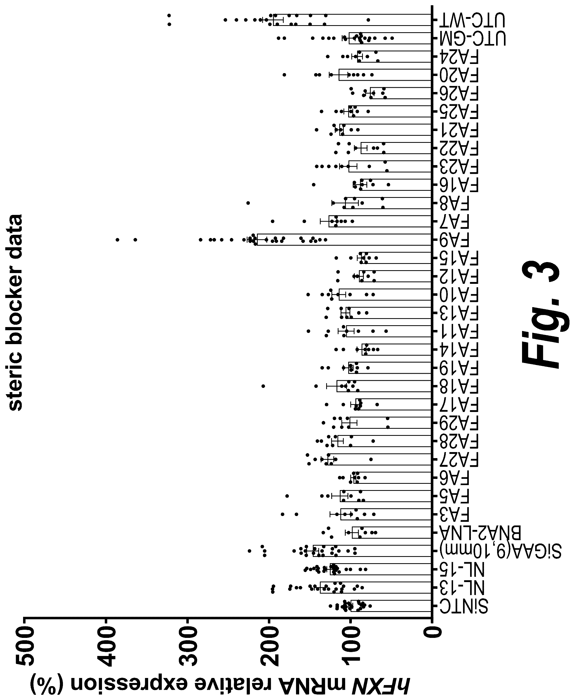 Patent US12312585 Figure 3 – Oligonucleotides targeting frataxin and related methods