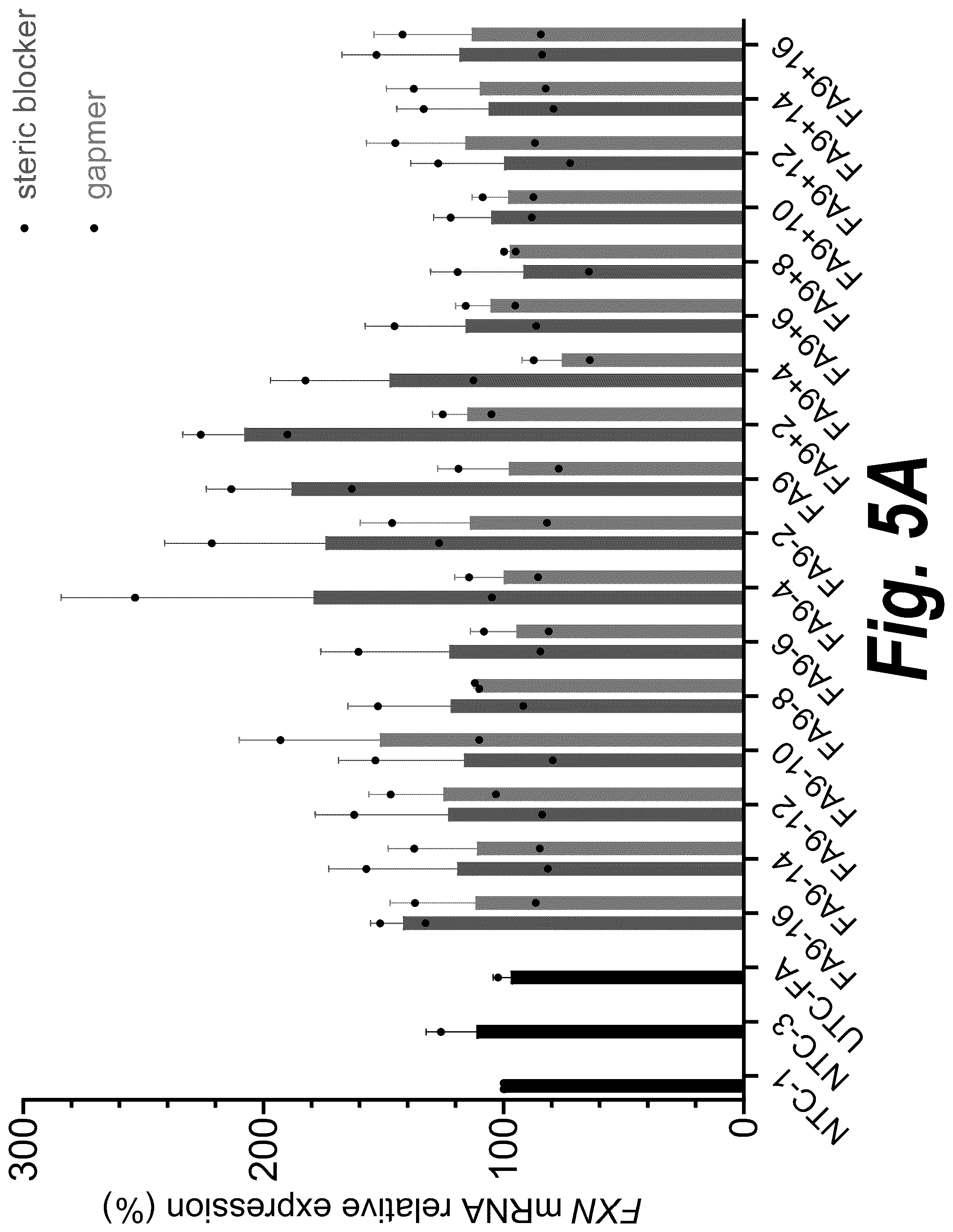 Patent US12312585 Figure 5 – Oligonucleotides targeting frataxin and related methods