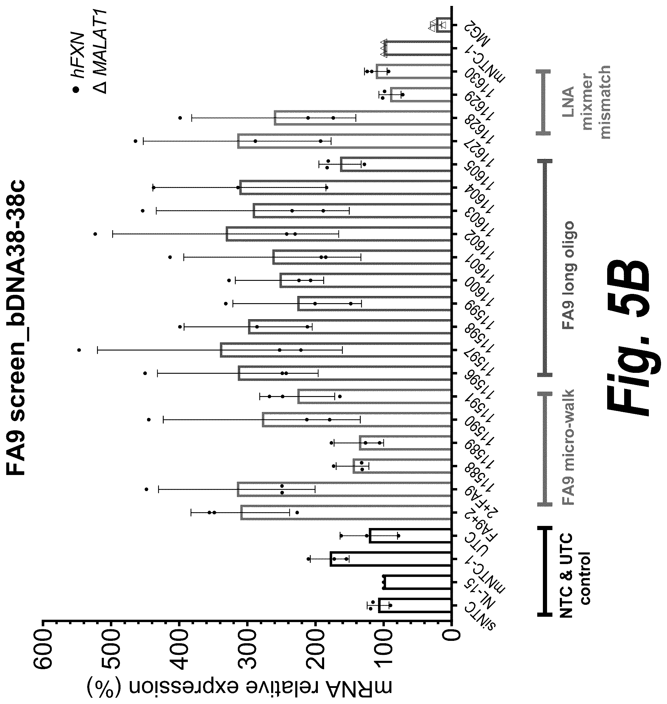 Patent US12312585 Figure 6 – Oligonucleotides targeting frataxin and related methods