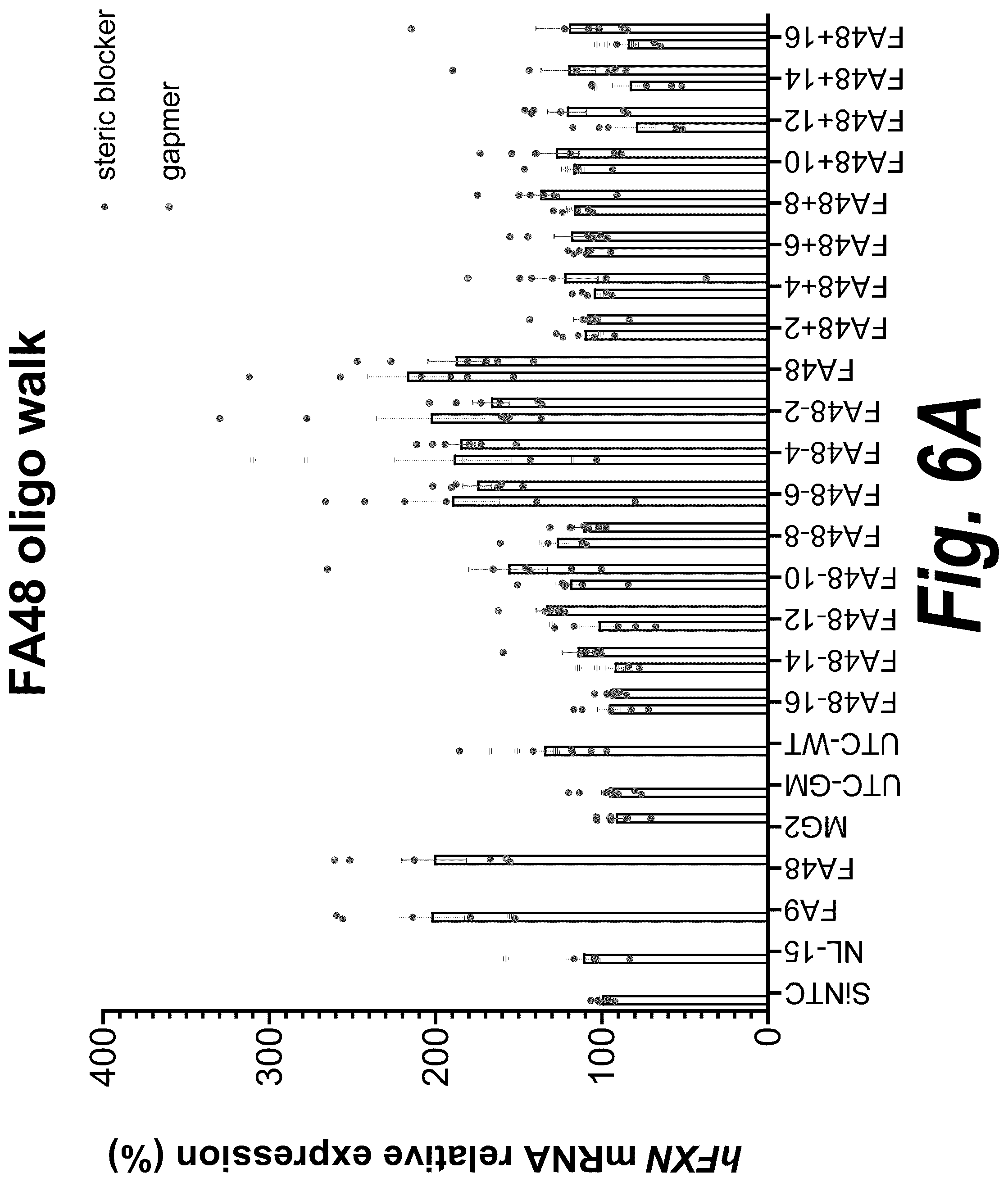 Patent US12312585 Figure 7 – Oligonucleotides targeting frataxin and related methods