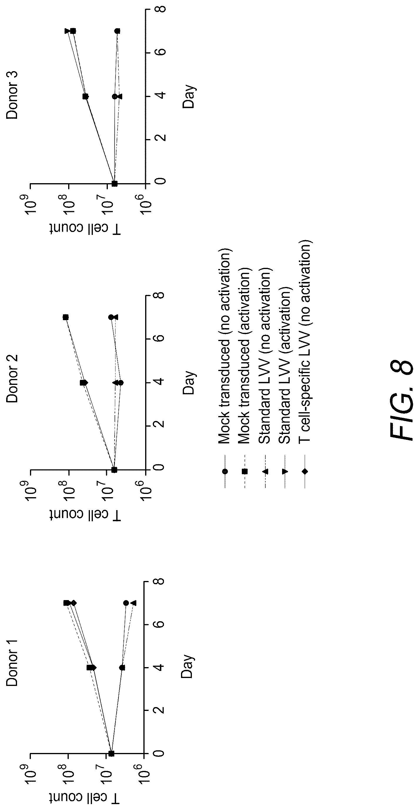 Patent US12312593 Figure 15 – Lymphocyte targeted lentiviral vectors