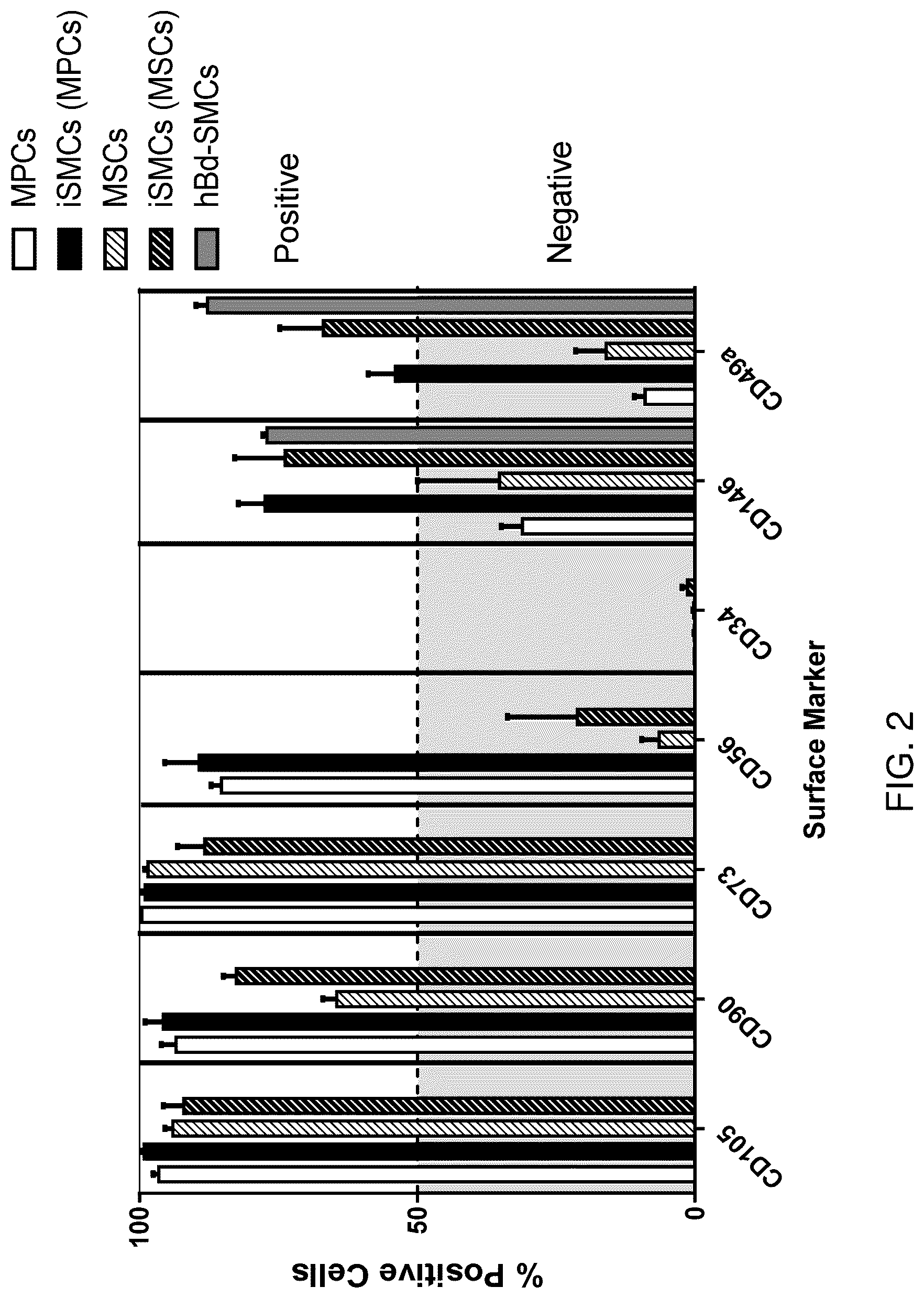 Patent US12312600 Figure 2 – Methods for obtaining induced smooth muscle cells