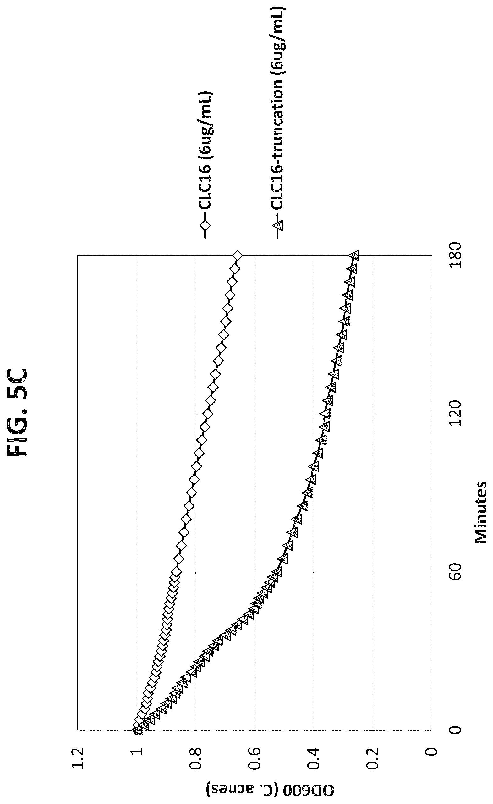 Patent US12312617 Figure 8 – Cell wall hydrolases targeting c. acnes