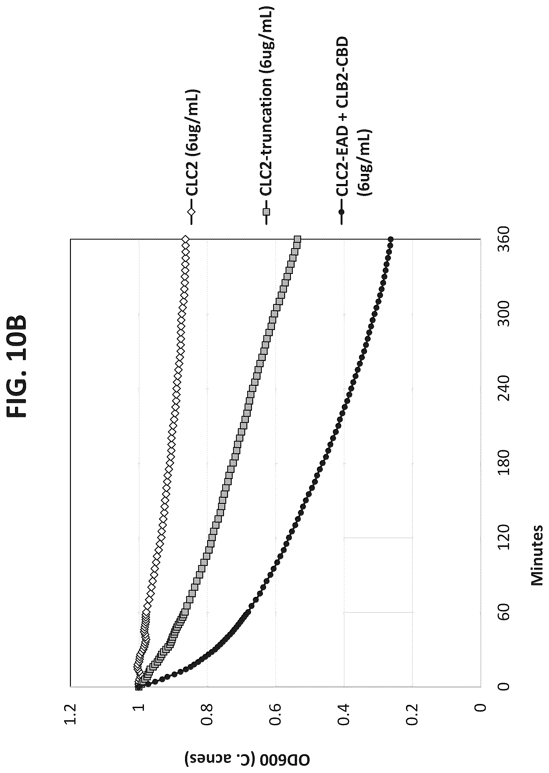 Patent US12312617 Figure 19 – Cell wall hydrolases targeting c. acnes