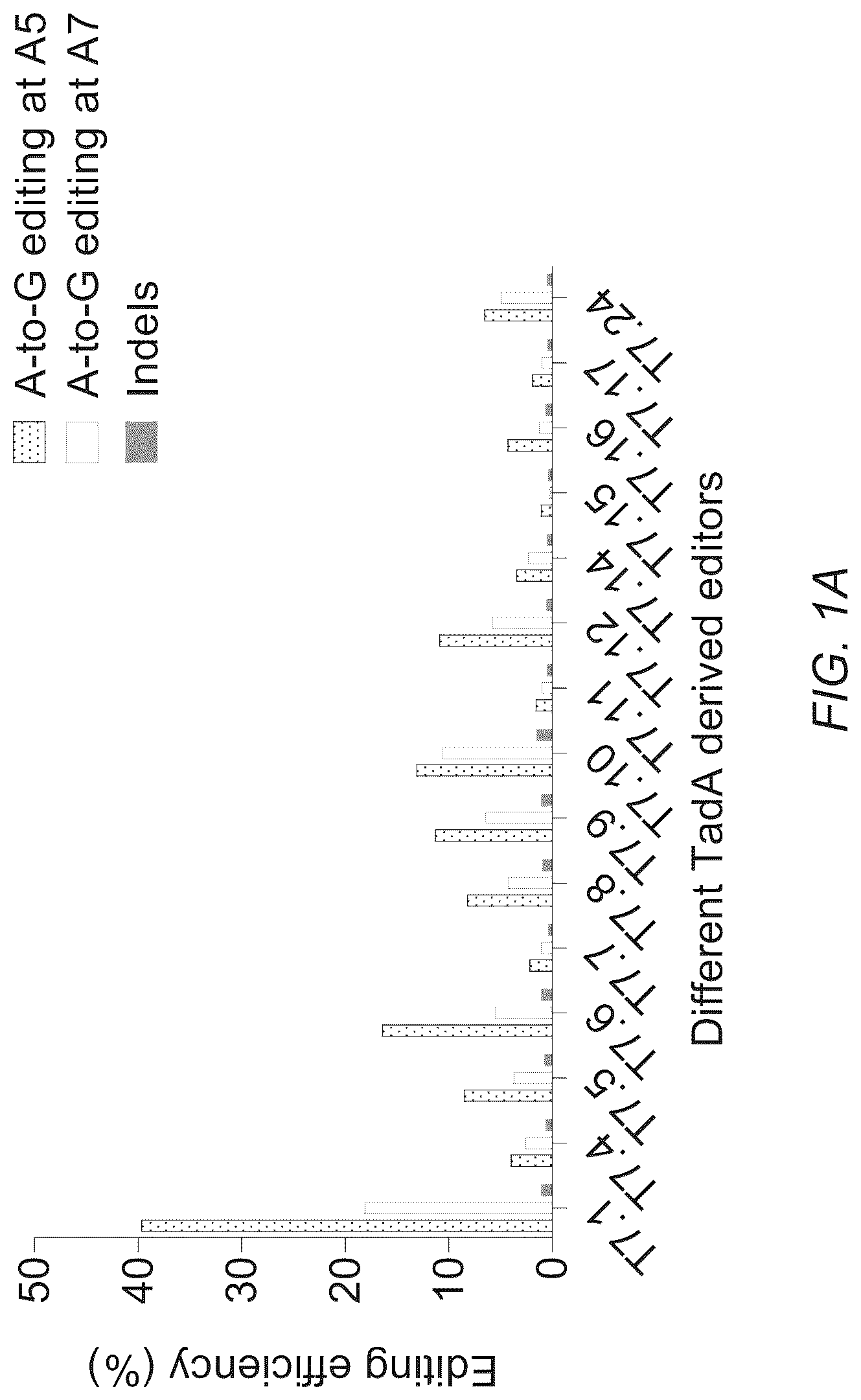 Patent US12312619 — Deaminases and variants thereof for use in base editing — Figure 1