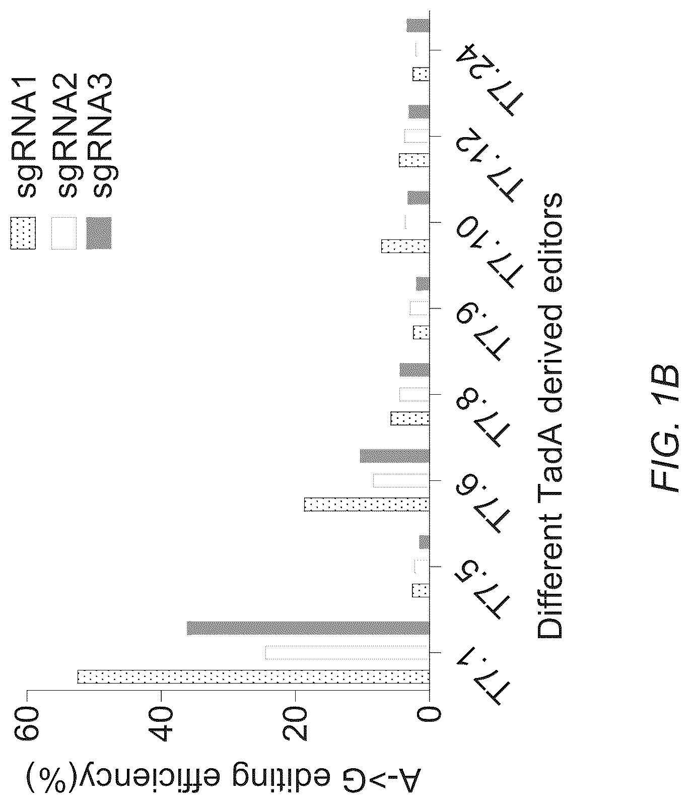 Patent US12312619 Figure 2 – Deaminases and variants thereof for use in base editing