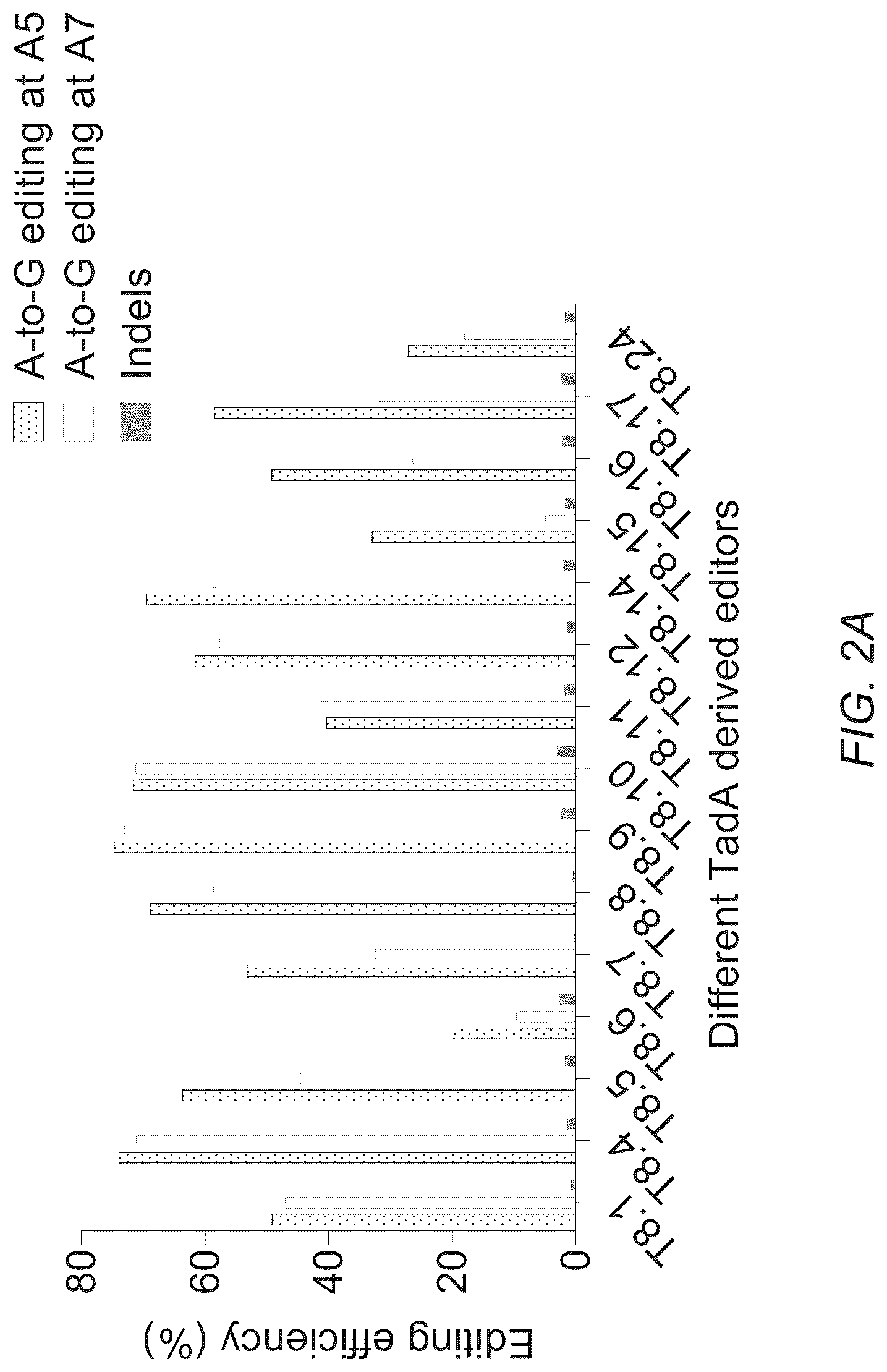 Patent US12312619 Figure 3 – Deaminases and variants thereof for use in base editing