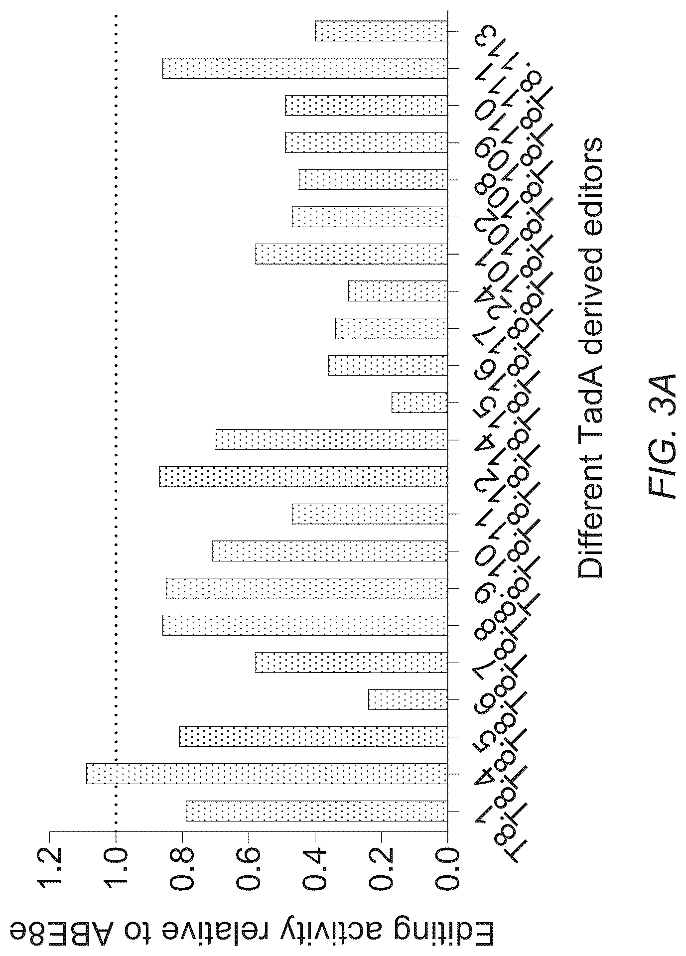 Patent US12312619 Figure 5 – Deaminases and variants thereof for use in base editing