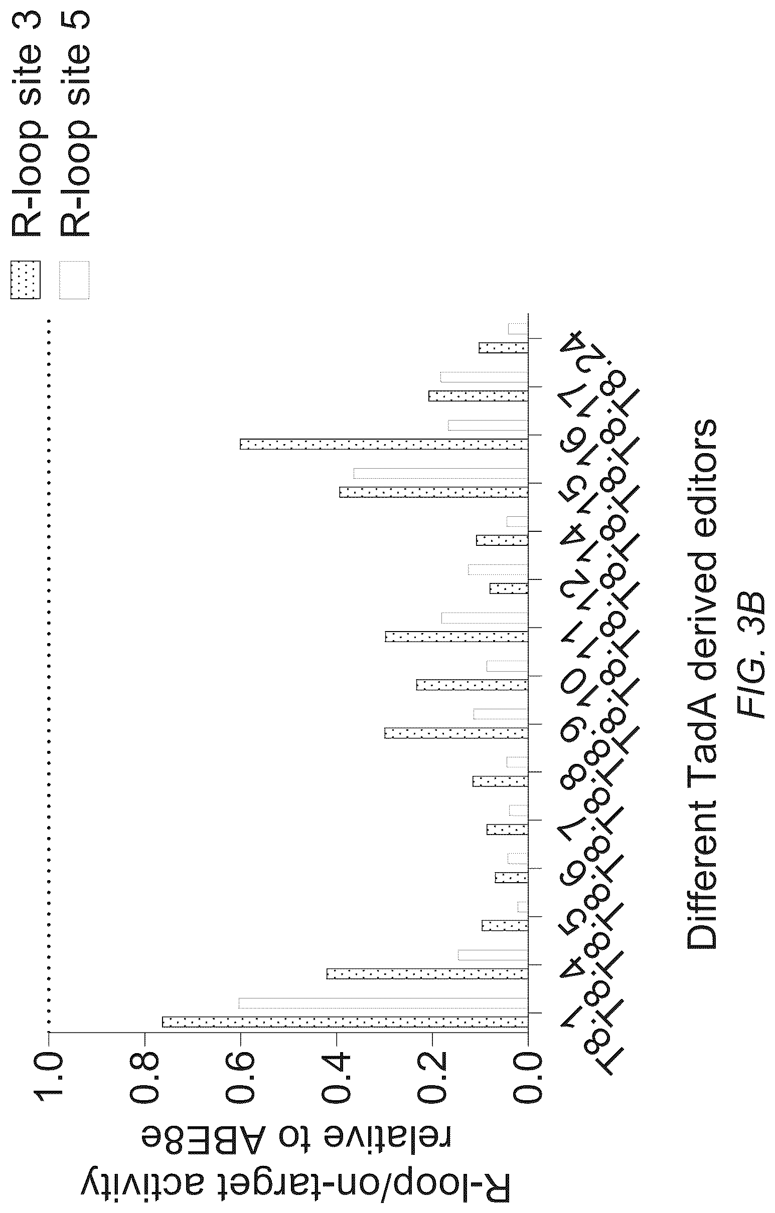 Patent US12312619 Figure 6 – Deaminases and variants thereof for use in base editing