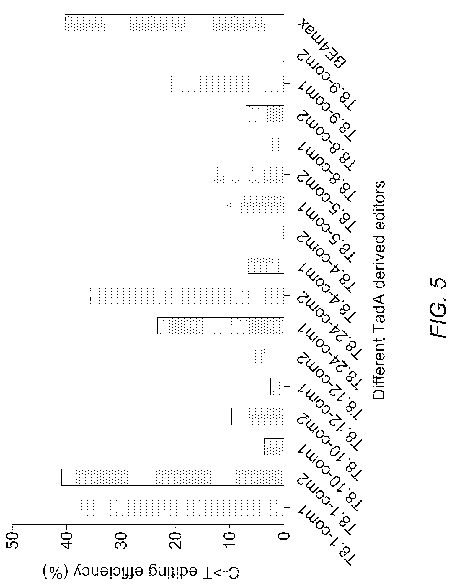 Patent US12312619 Figure 11 – Deaminases and variants thereof for use in base editing
