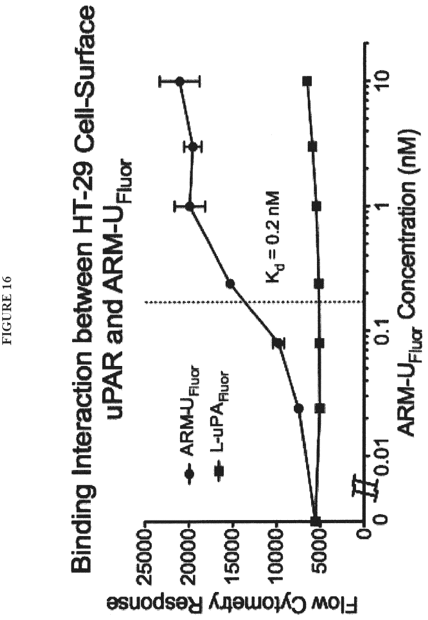 Patent US12312621 Figure 16 – Reprogramming urokinase into an antibody-recruiting anticancer agent
