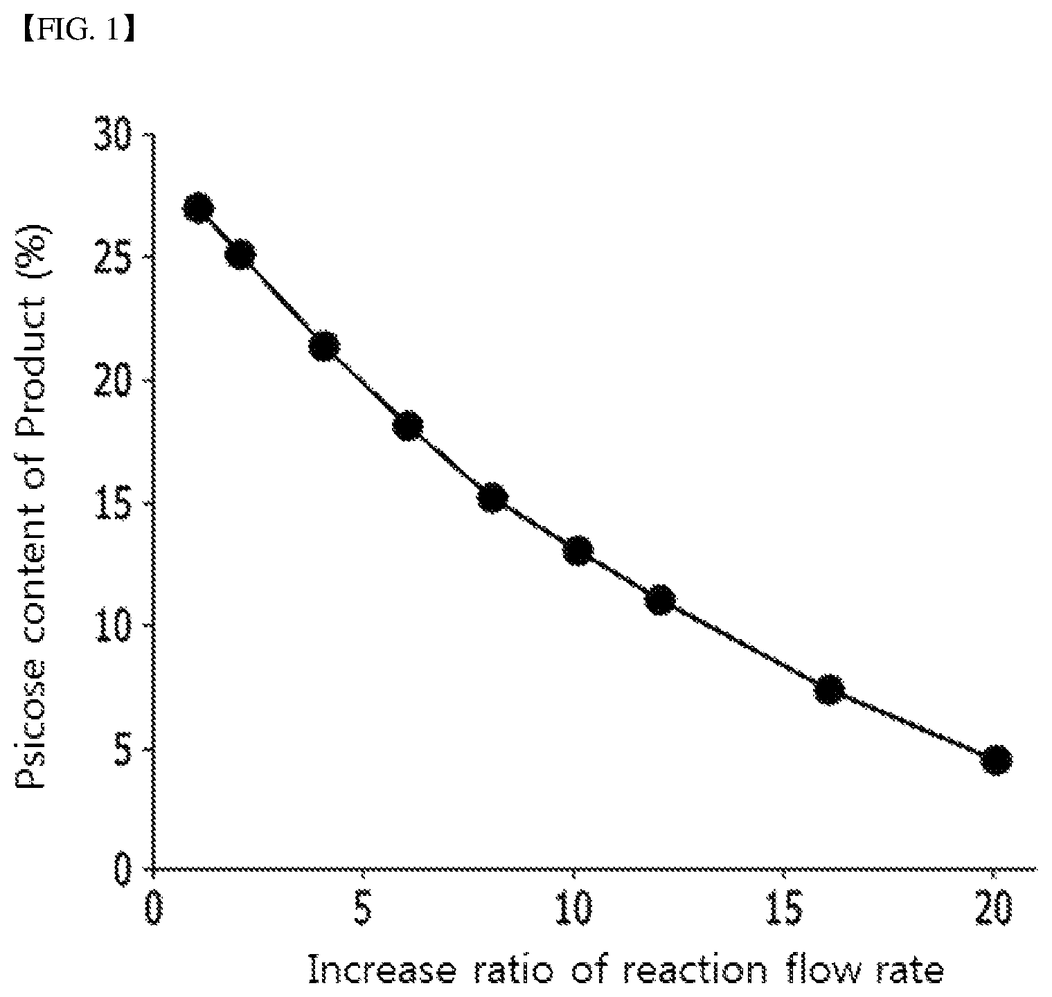 Patent US12312623 — Method for producing psicose from fructose-containing substrate — Figure 1