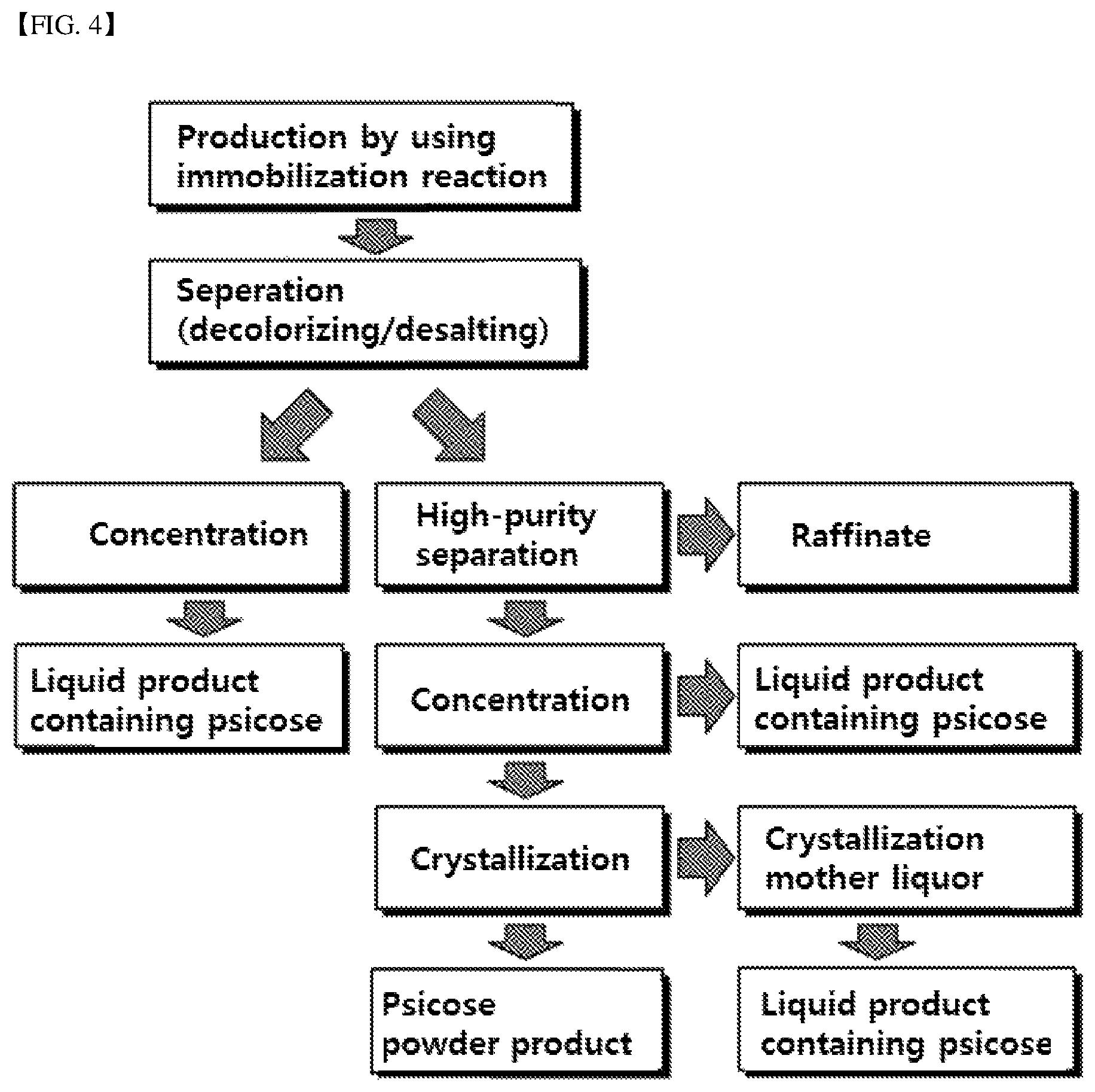 Patent US12312623 Figure 4 – Method for producing psicose from fructose-containing substrate