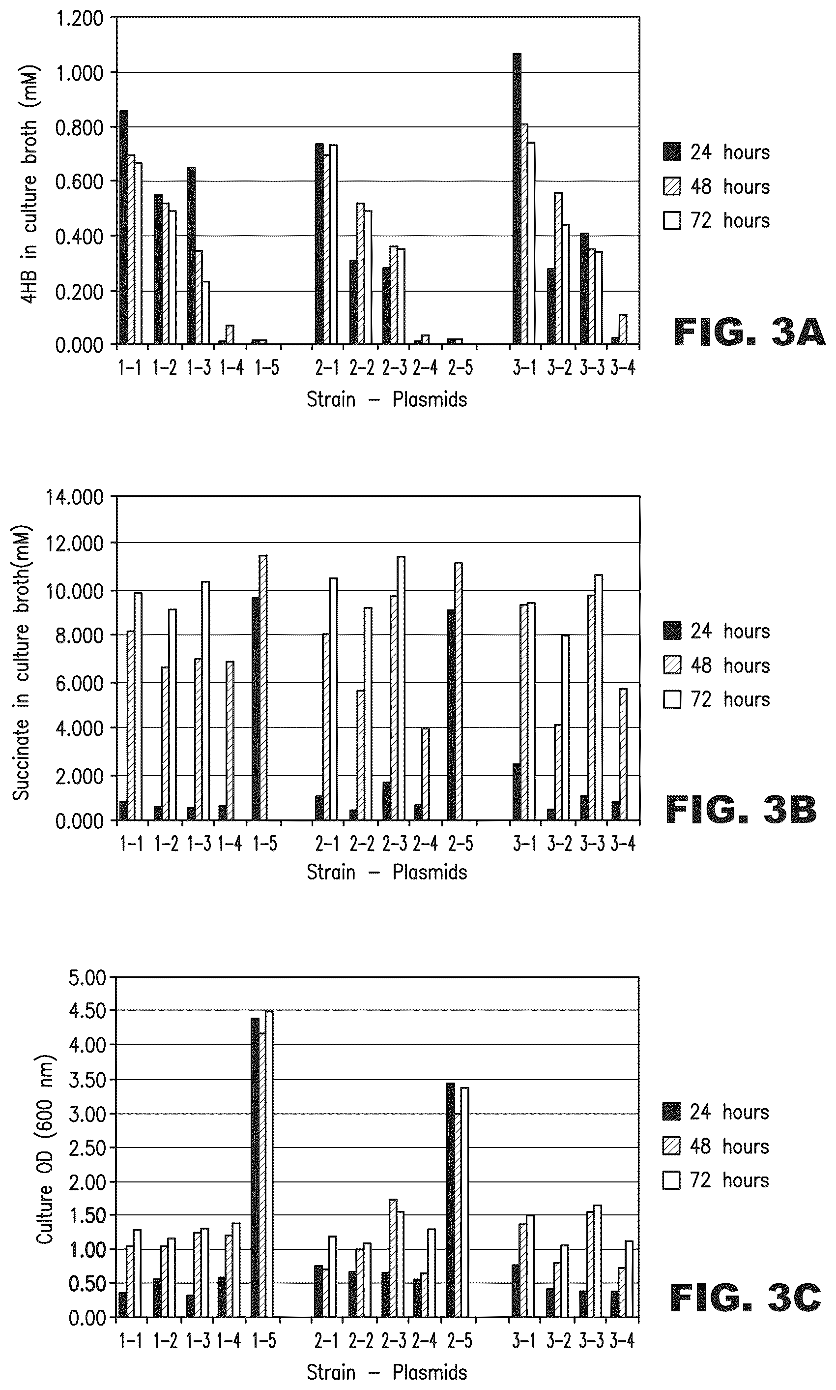 Patent US12312627 Figure 3 – Microorganisms and methods for production of 4-hydroxybutyrate, 1,4-butanediol and related compounds