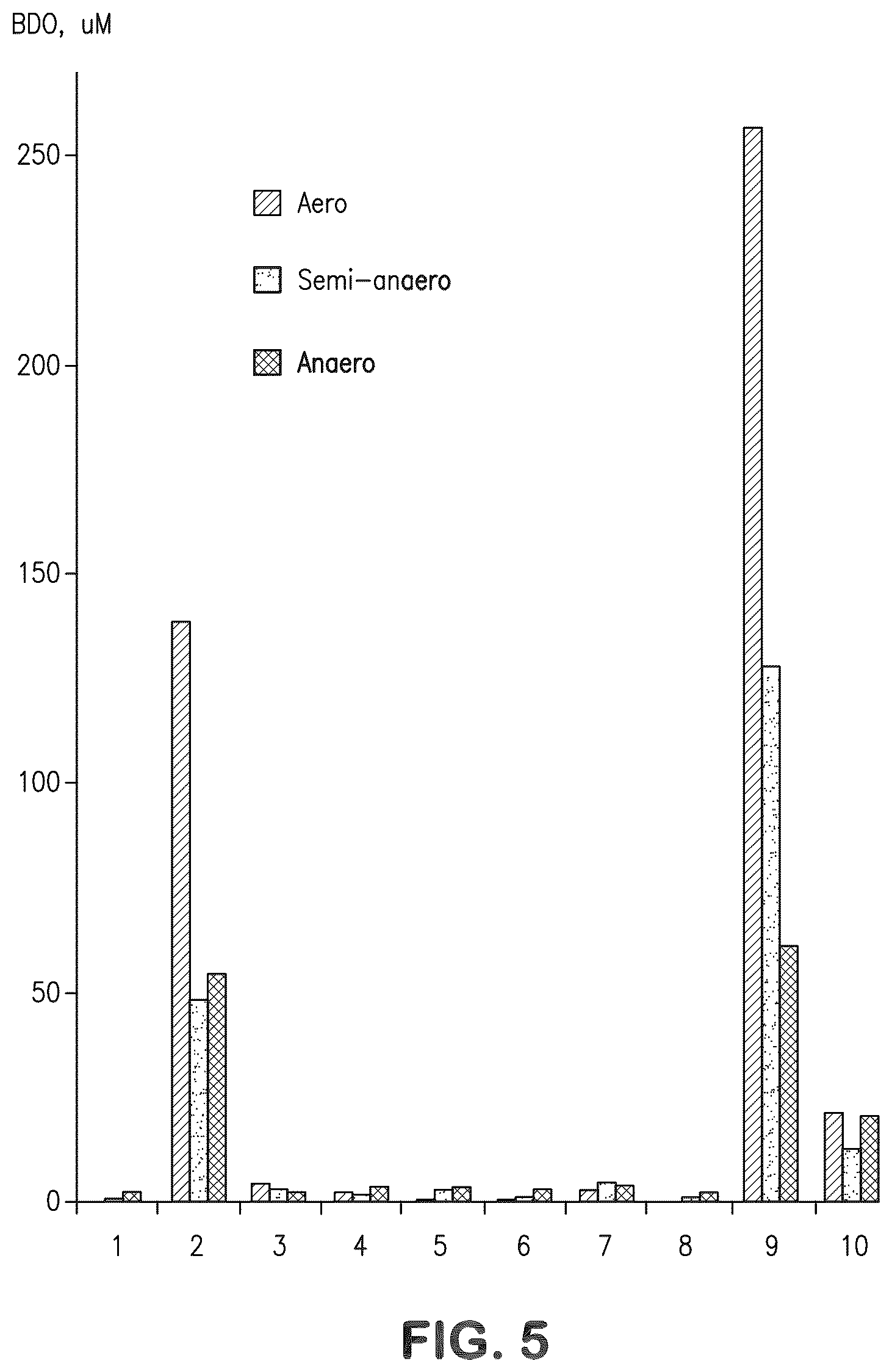 Patent US12312627 Figure 5 – Microorganisms and methods for production of 4-hydroxybutyrate, 1,4-butanediol and related compounds