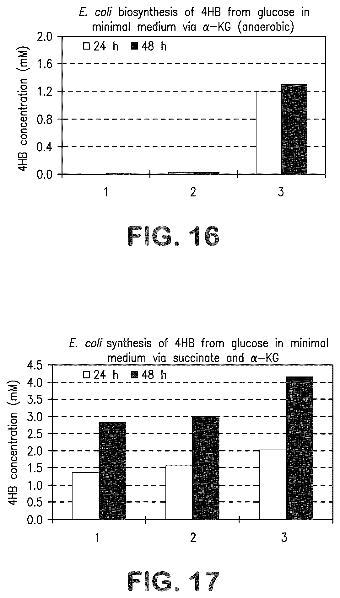 Patent US12312627 Figure 17 – Microorganisms and methods for production of 4-hydroxybutyrate, 1,4-butanediol and related compounds