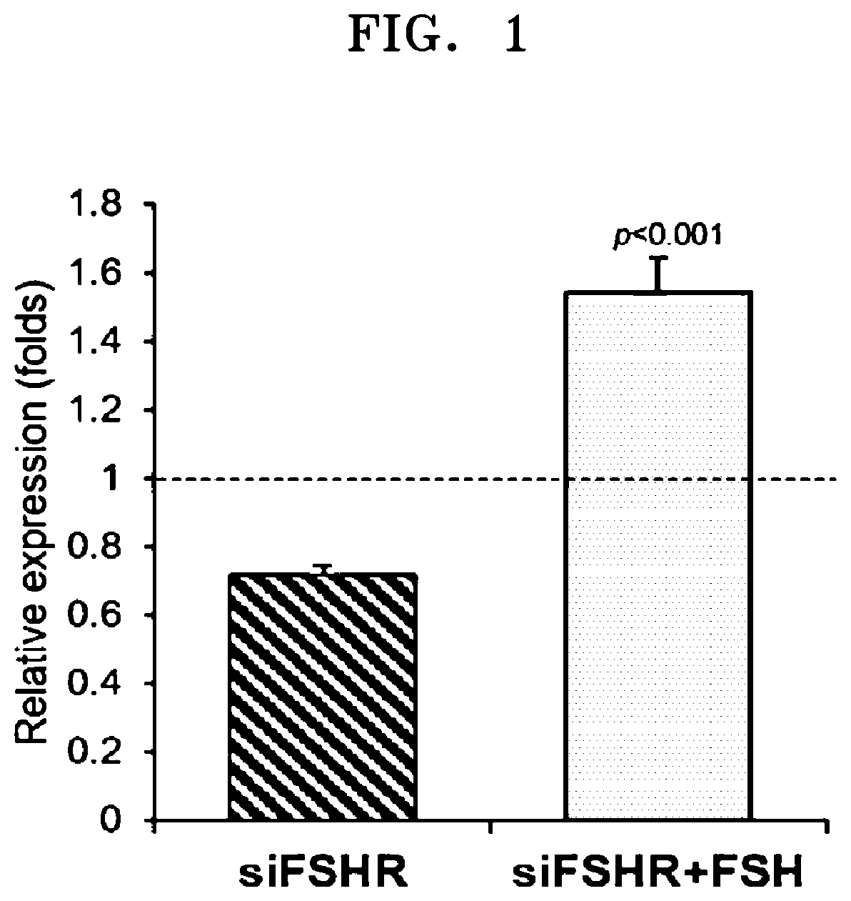 Patent US12312638 Figure 1 – Biomarker for diagnosing or predicting reactivity of ovary to FSH and use thereof