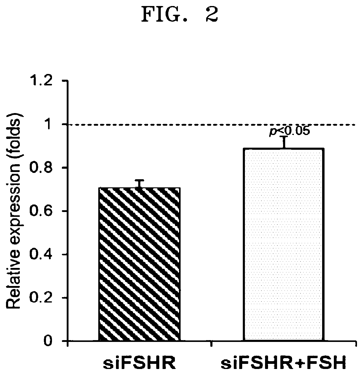 Patent US12312638 Figure 2 – Biomarker for diagnosing or predicting reactivity of ovary to FSH and use thereof