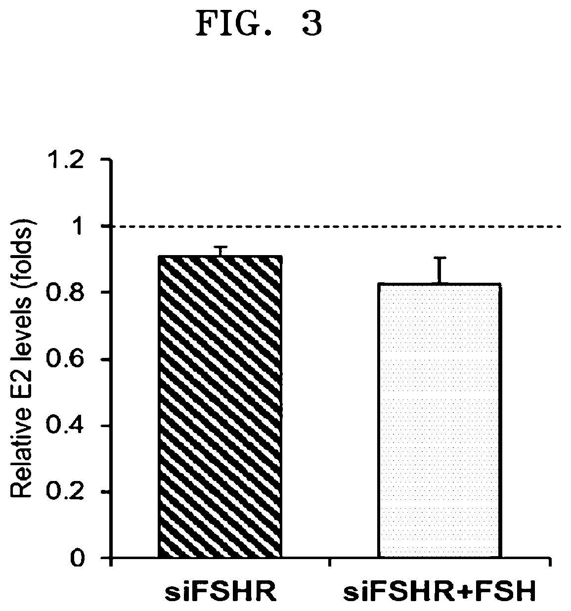 Patent US12312638 Figure 3 – Biomarker for diagnosing or predicting reactivity of ovary to FSH and use thereof