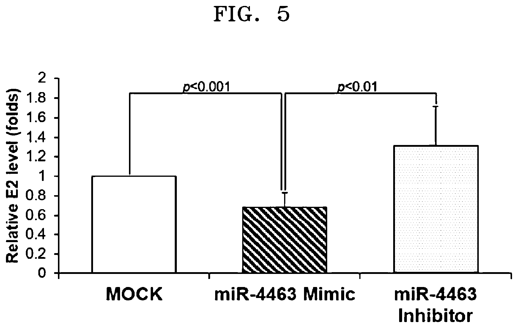 Patent US12312638 Figure 5 – Biomarker for diagnosing or predicting reactivity of ovary to FSH and use thereof