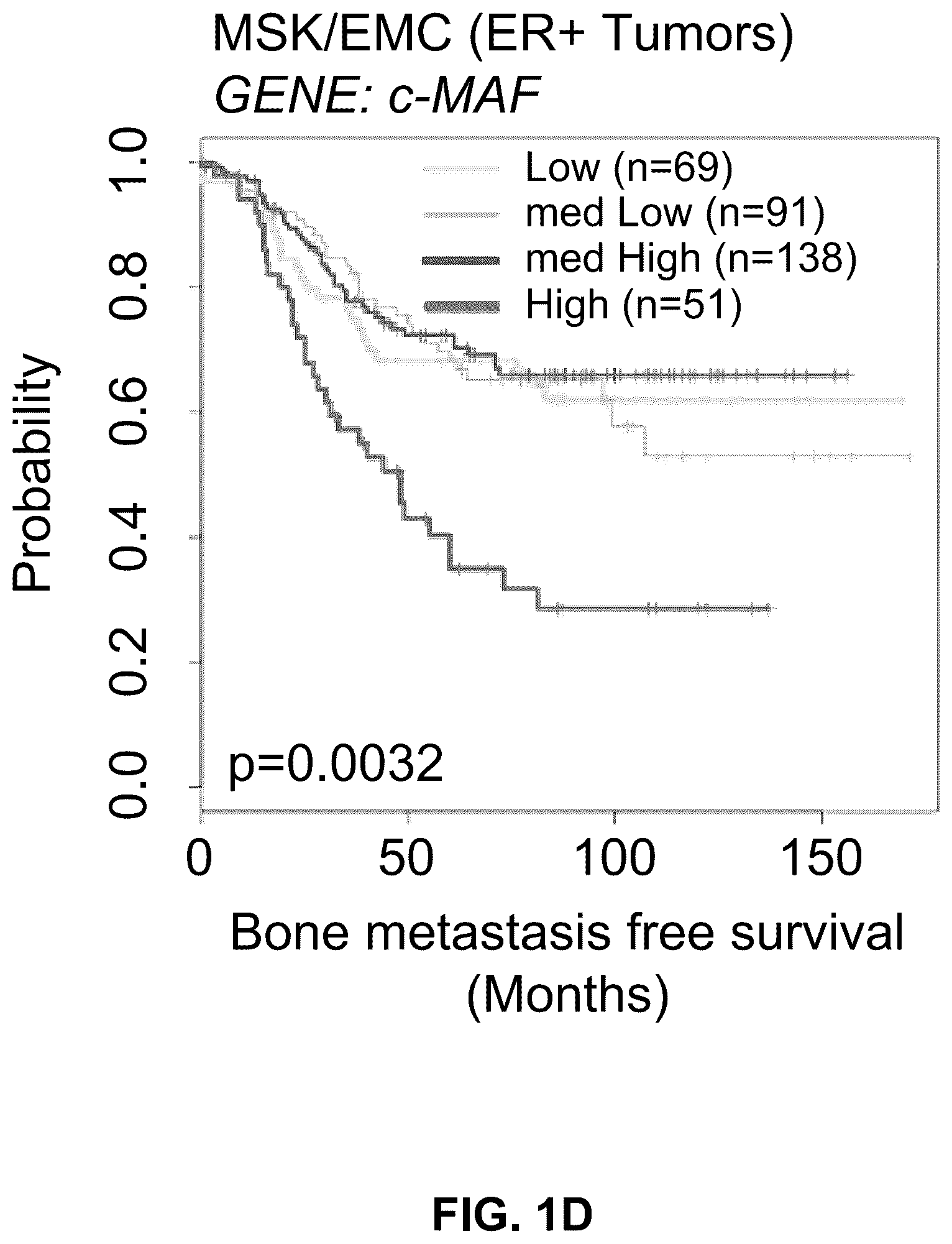 Patent US12312642 Figure 4 – Method for the diagnosis, prognosis and treatment of breast cancer metastasis