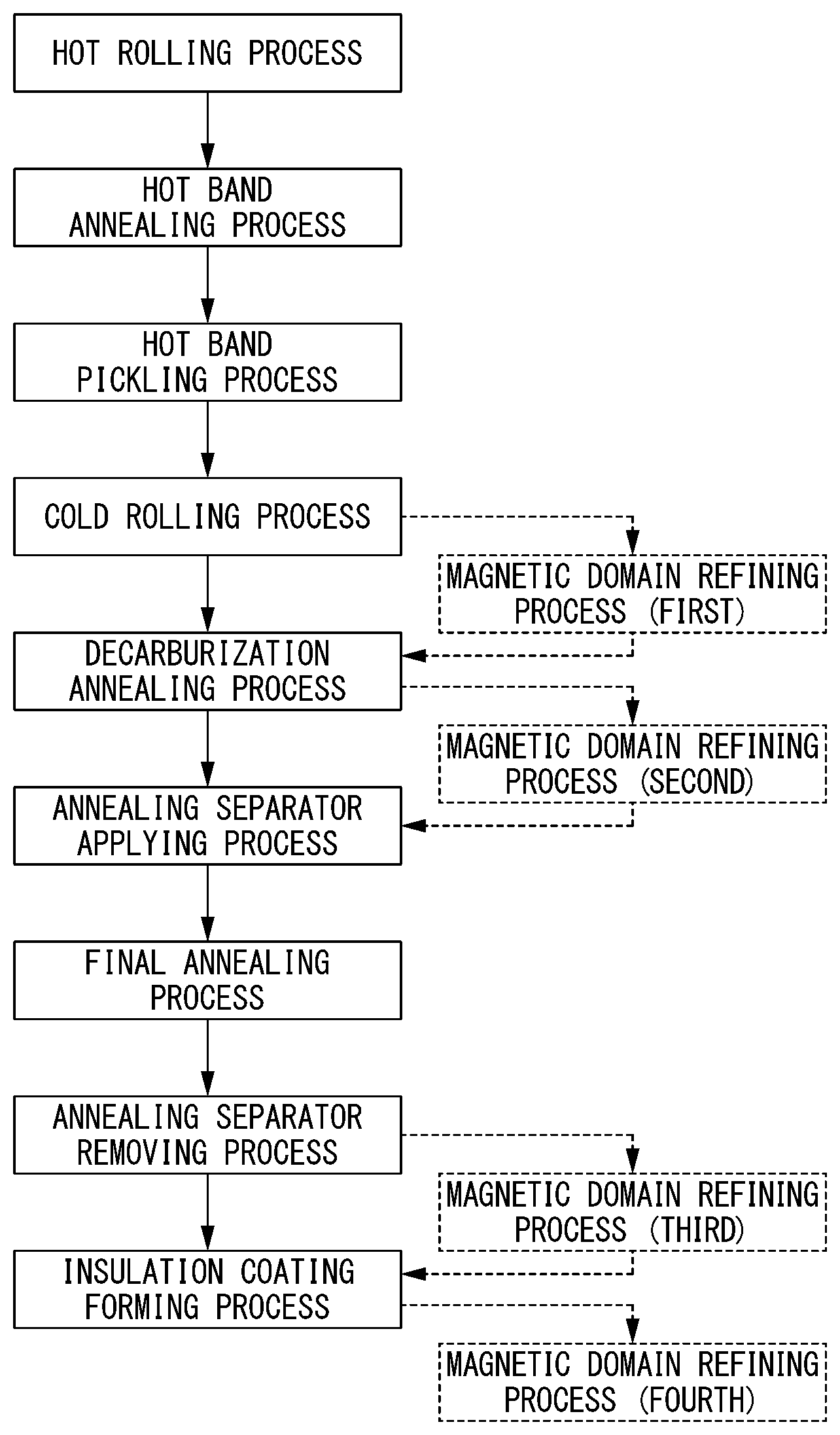 Patent US12312649 — Method for producing grain oriented electrical steel sheet — Figure 1