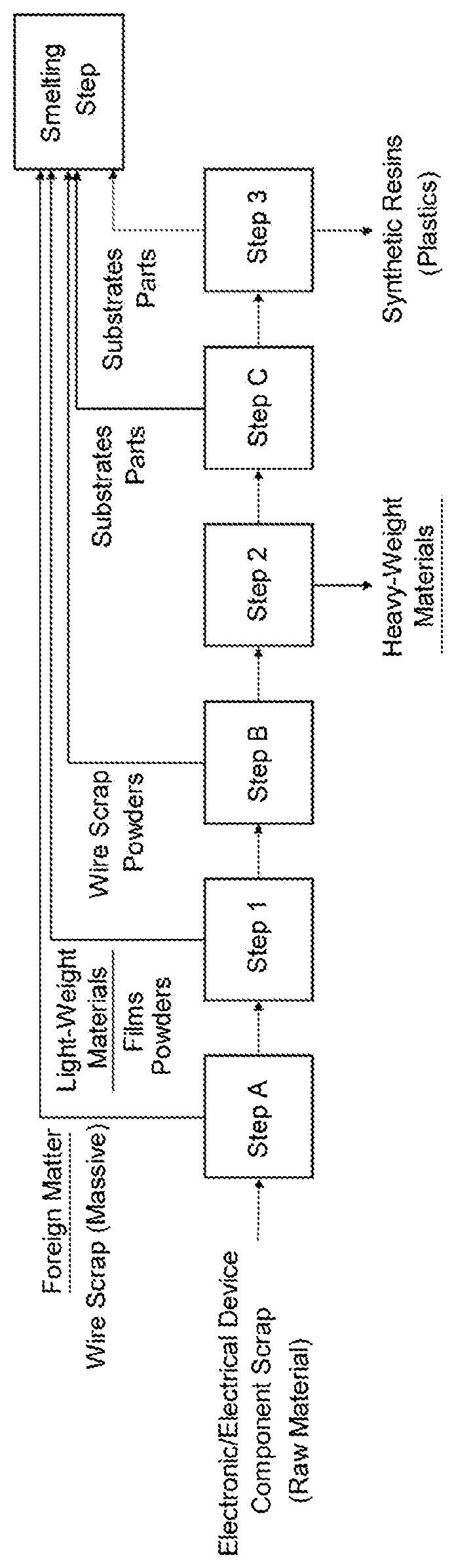 Patent US12312655 Figure 1 – Method for processing electronic and electrical device component scrap