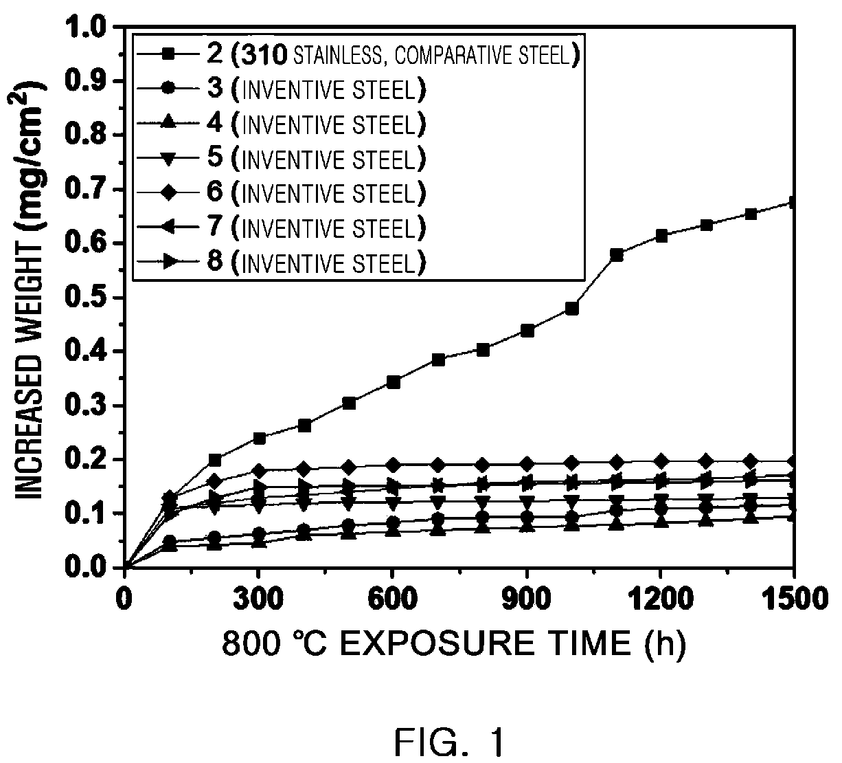 Patent US12312663 — Chromium steel having excellent high-temperature oxidation resistance and high-temperature strength, and method of manufacturing same — Figure 1