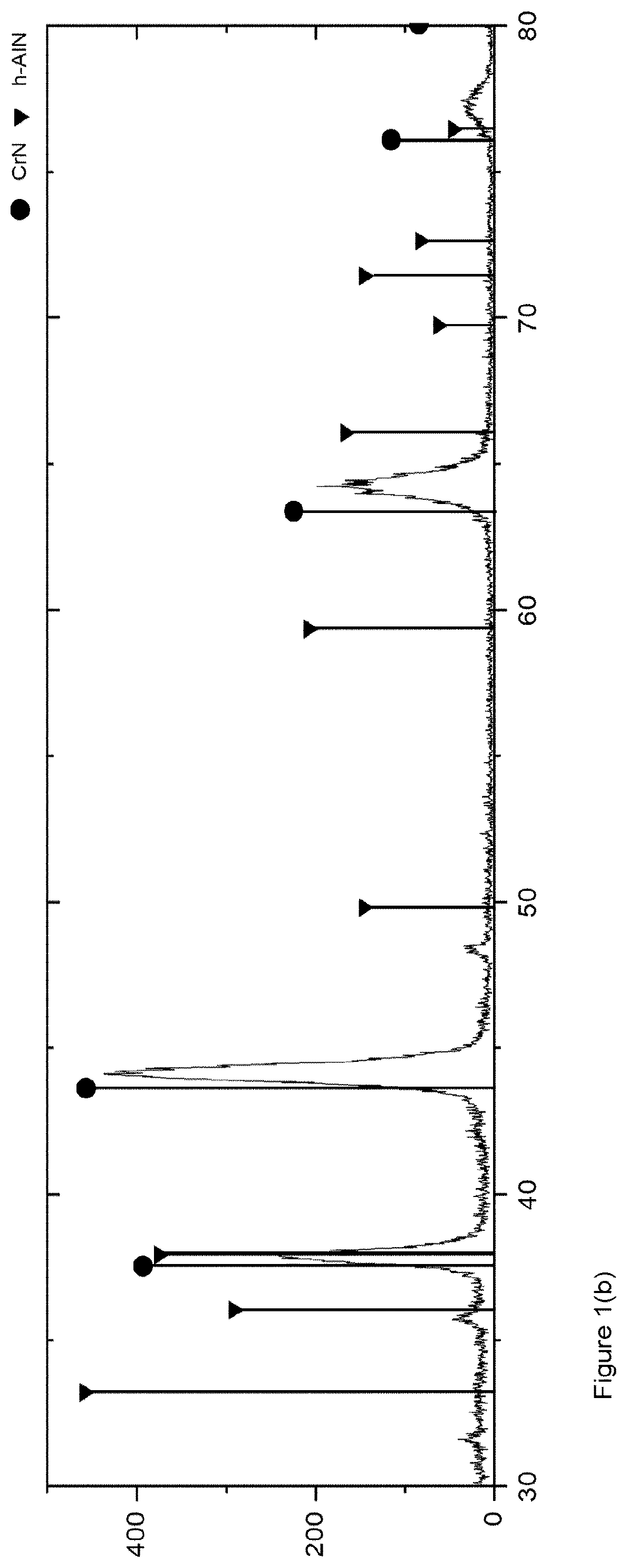 Patent US12312672 Figure 2 – Al-rich AlCrN coating layers produced by PVD from metallic targets