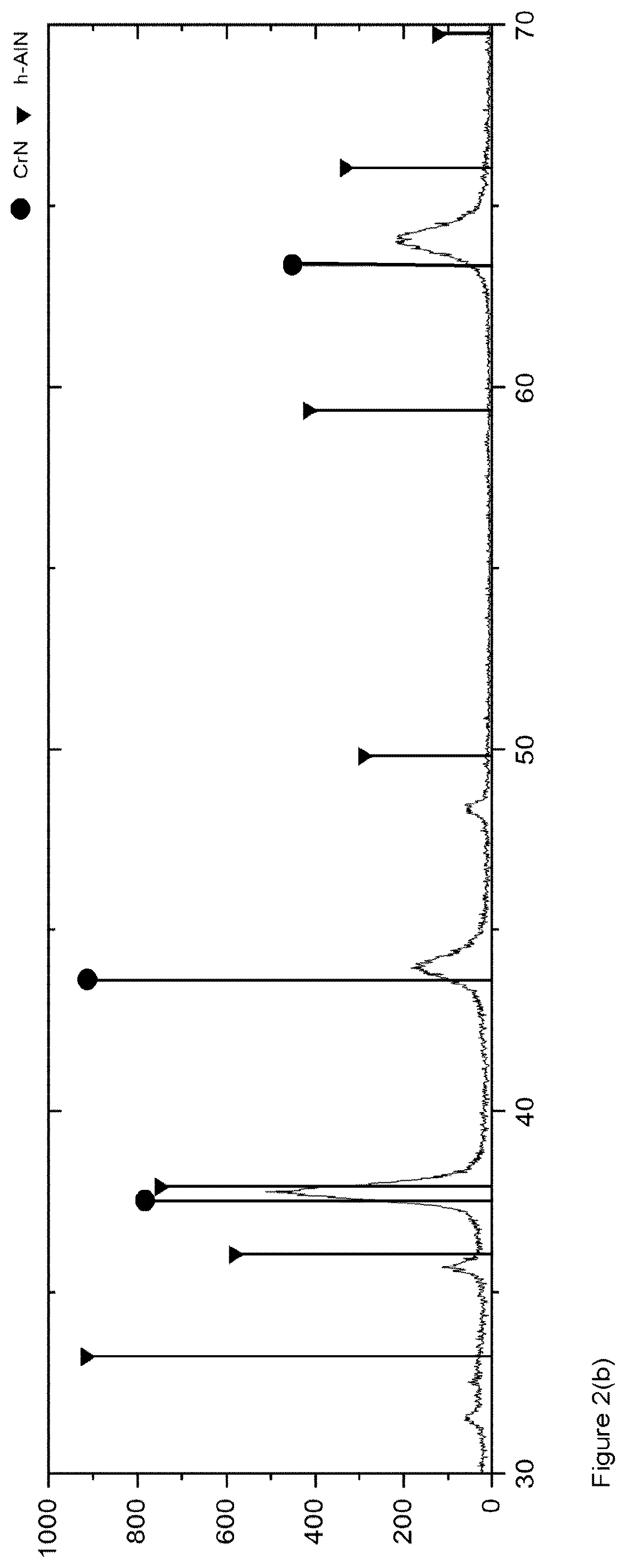 Patent US12312672 Figure 4 – Al-rich AlCrN coating layers produced by PVD from metallic targets