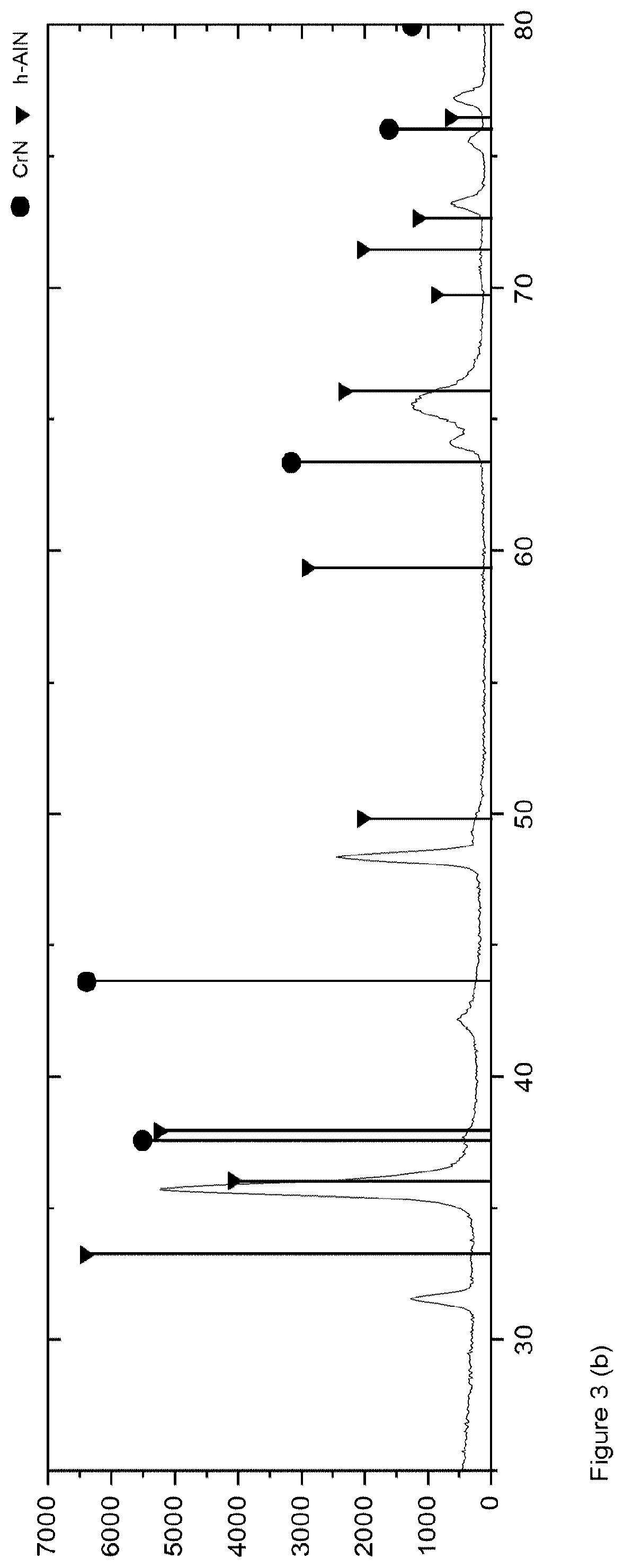 Patent US12312672 Figure 6 – Al-rich AlCrN coating layers produced by PVD from metallic targets