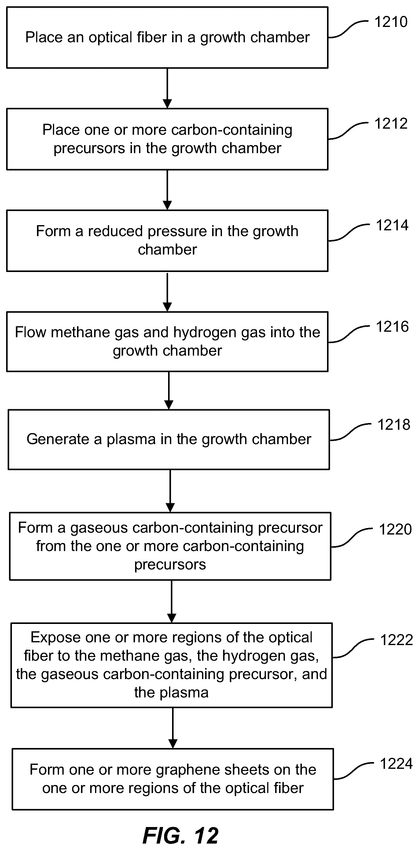 Patent US12312680 Figure 11 – Plasma enhanced chemical vapor deposition of graphene on optical fibers