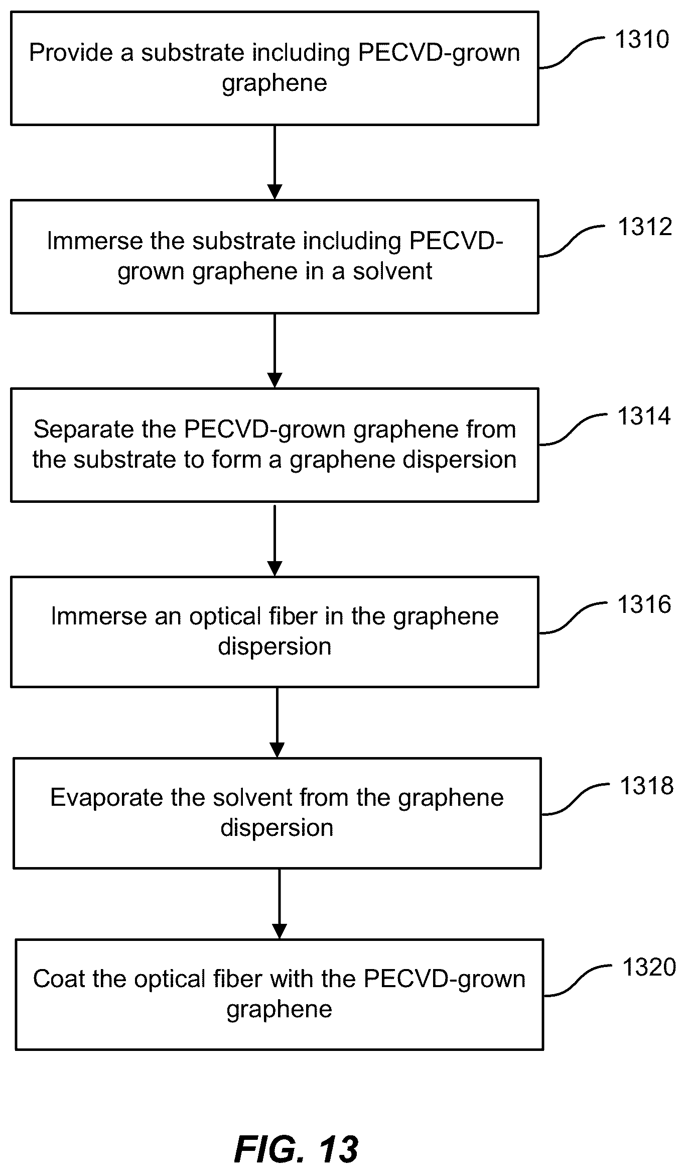 Patent US12312680 Figure 12 – Plasma enhanced chemical vapor deposition of graphene on optical fibers