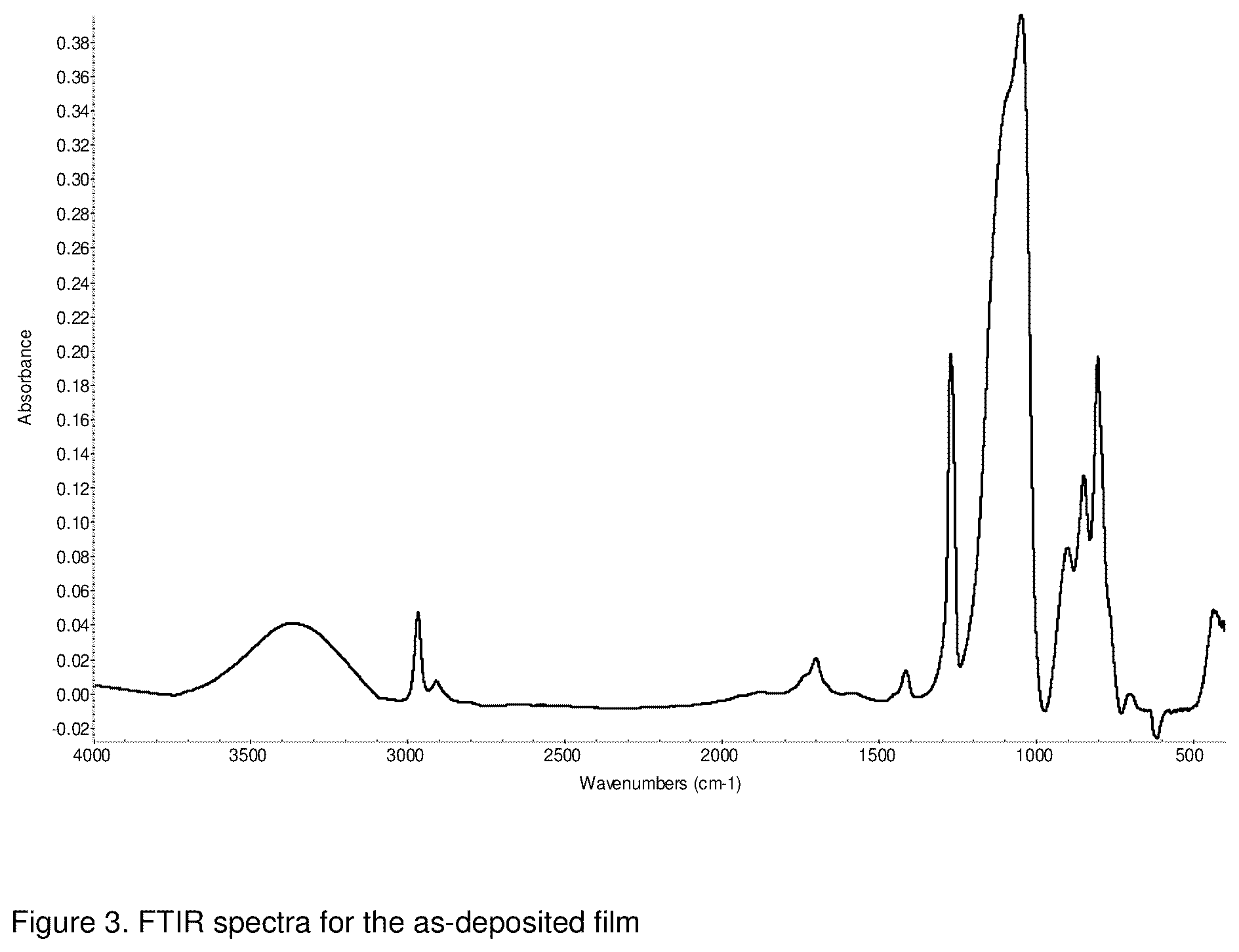 Patent US12312684 Figure 2 – Siloxane compositions and methods for using the compositions to deposit silicon containing films