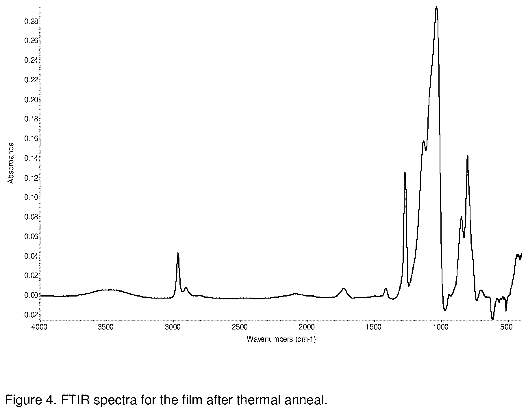 Patent US12312684 Figure 3 – Siloxane compositions and methods for using the compositions to deposit silicon containing films
