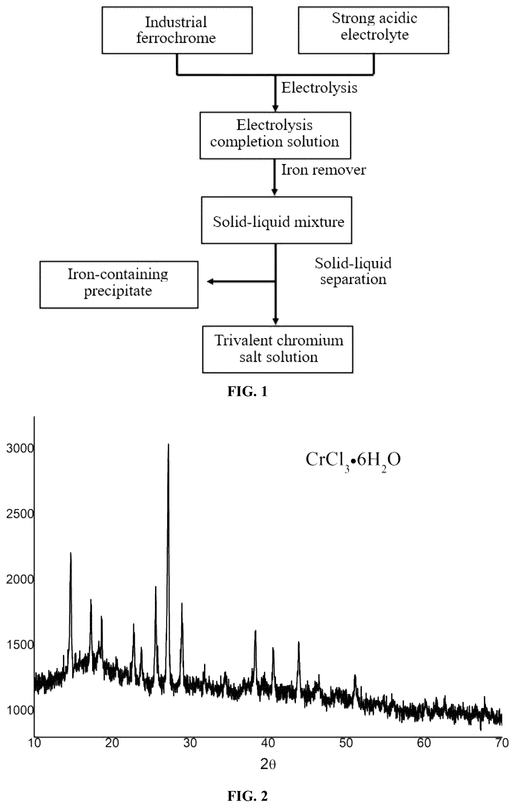 Patent US12312698 Figure 1 – Method and device for preparing trivalent chromium salt by electrochemical oxidation of ferrochrome in acidic system