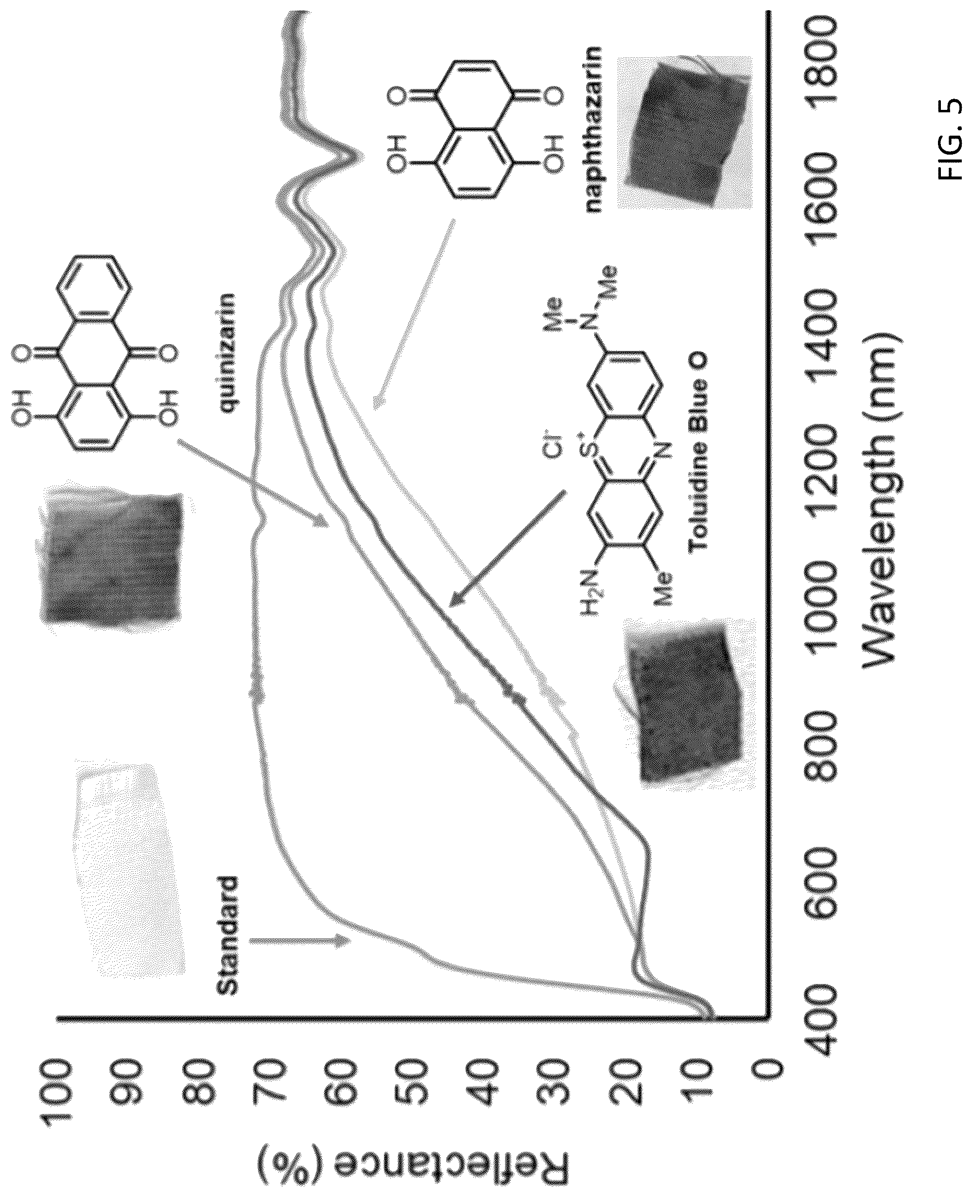Patent US12312741 Figure 5 – Process for dyeing high-performance textiles