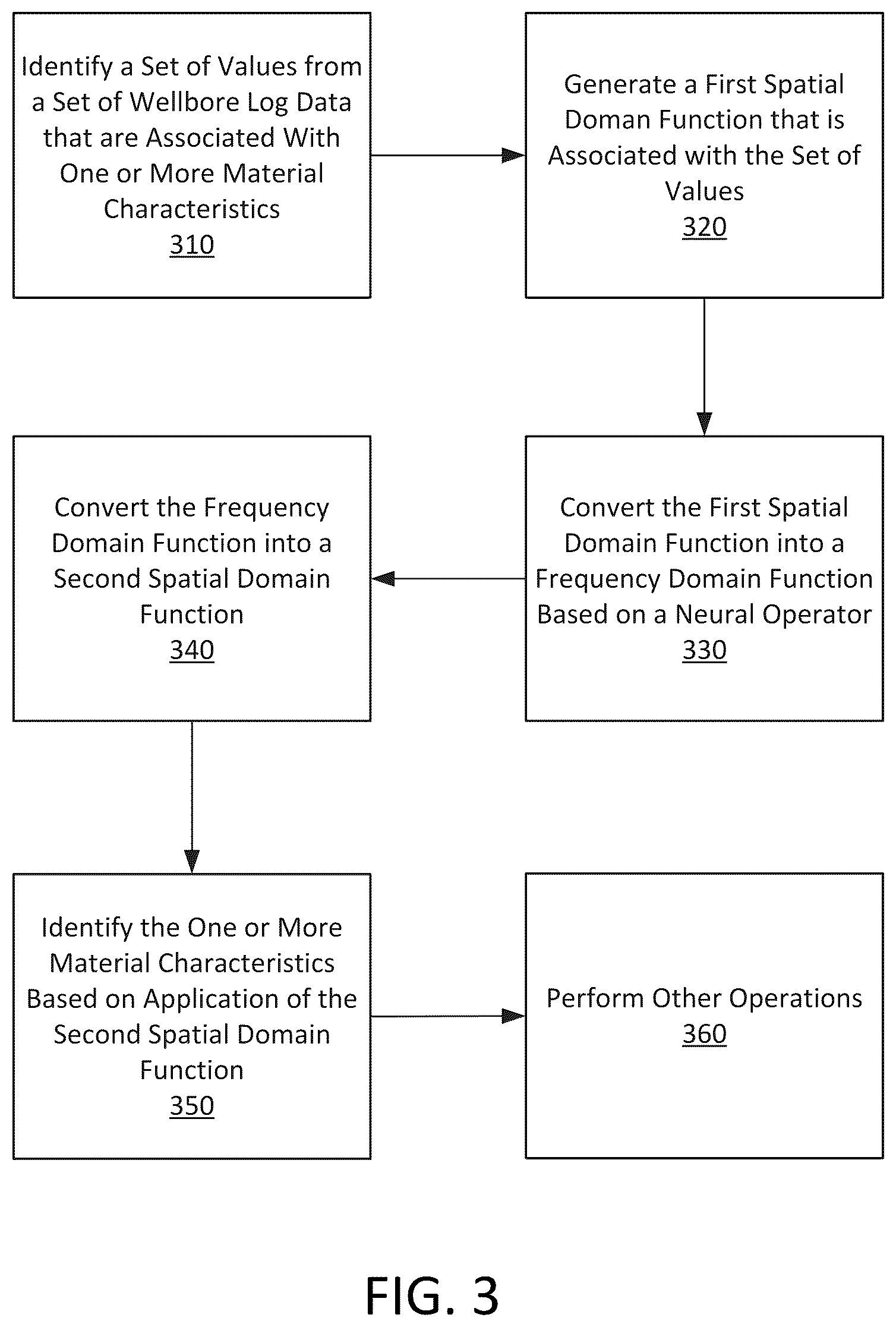 Patent US12312935 Figure 4 – Three-dimensional inversion of multi-component electromagnetic measurements using a fast proxy model