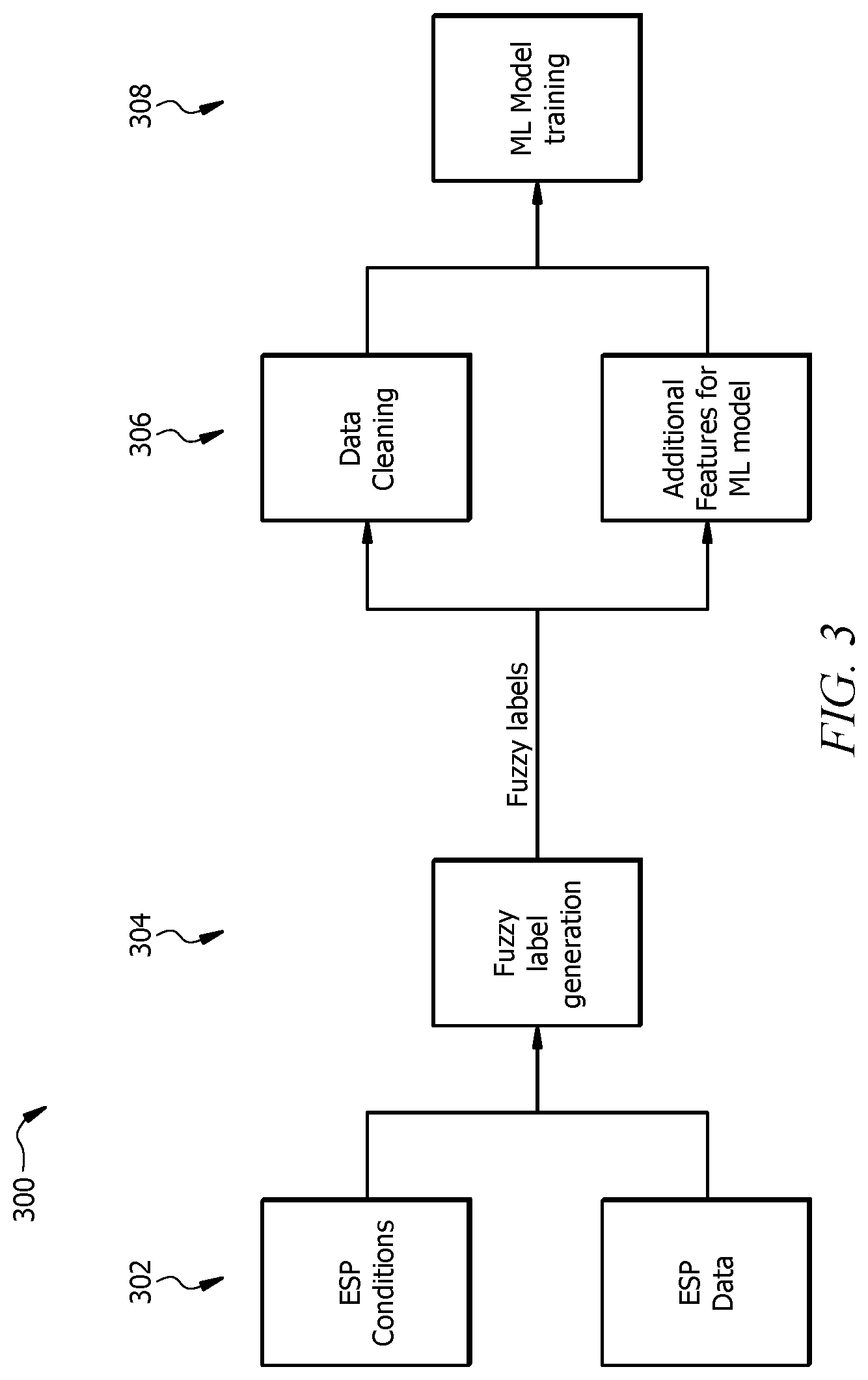 Patent US12312940 Figure 3 – Hybrid ESP failure prediction using fuzzy logic for data improvement and augmentation
