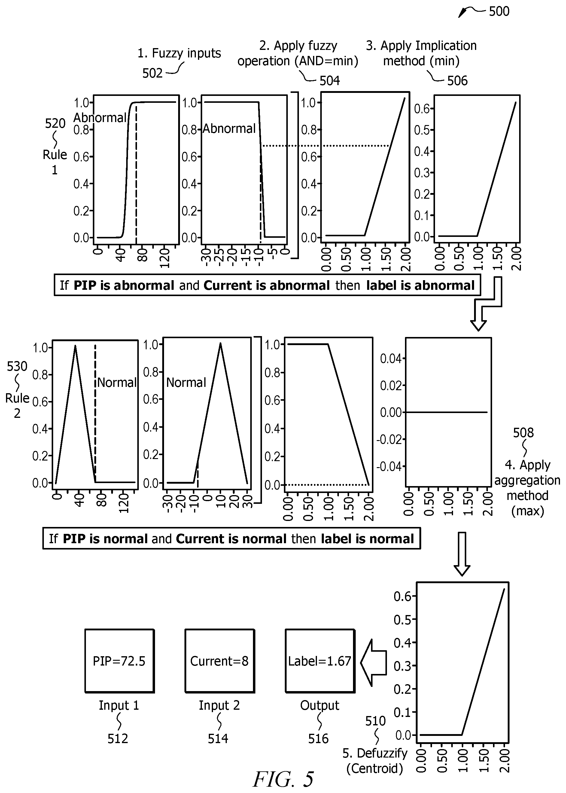 Patent US12312940 Figure 5 – Hybrid ESP failure prediction using fuzzy logic for data improvement and augmentation