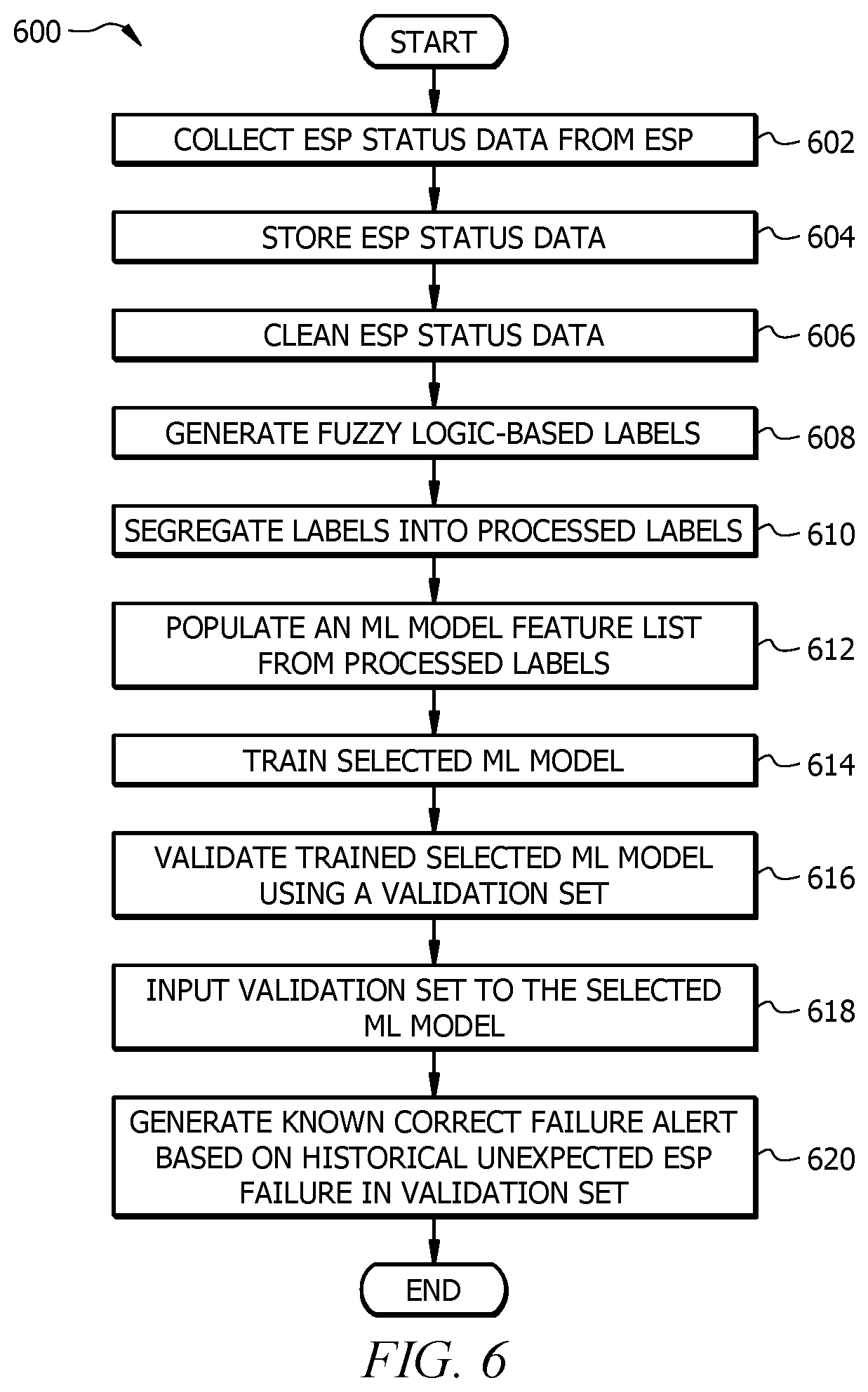 Patent US12312940 Figure 6 – Hybrid ESP failure prediction using fuzzy logic for data improvement and augmentation