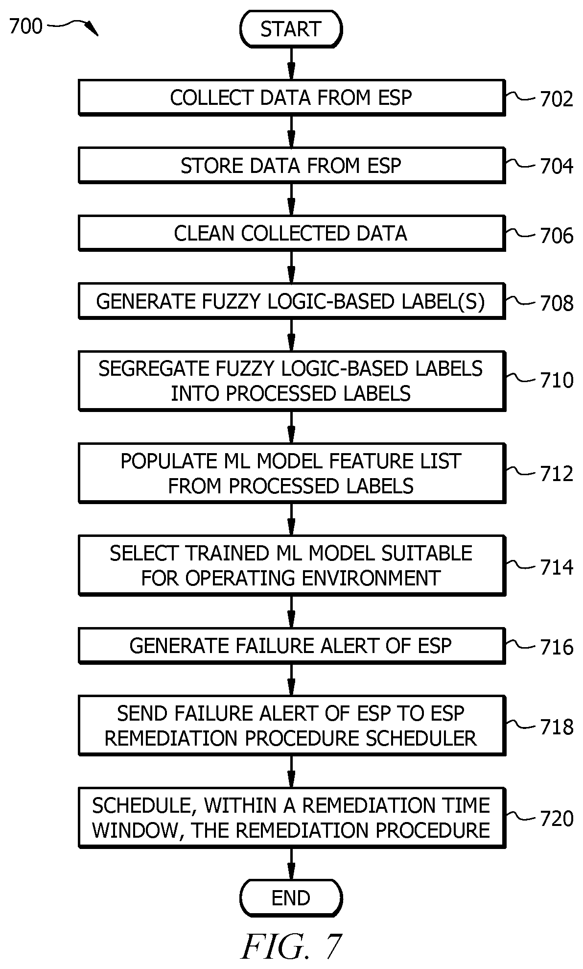 Patent US12312940 Figure 7 – Hybrid ESP failure prediction using fuzzy logic for data improvement and augmentation