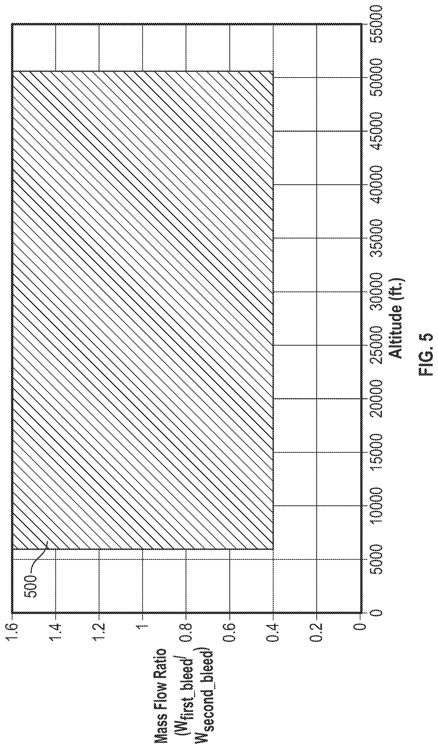 Patent US12312997 Figure 5 – Turbine engine having a bleed system