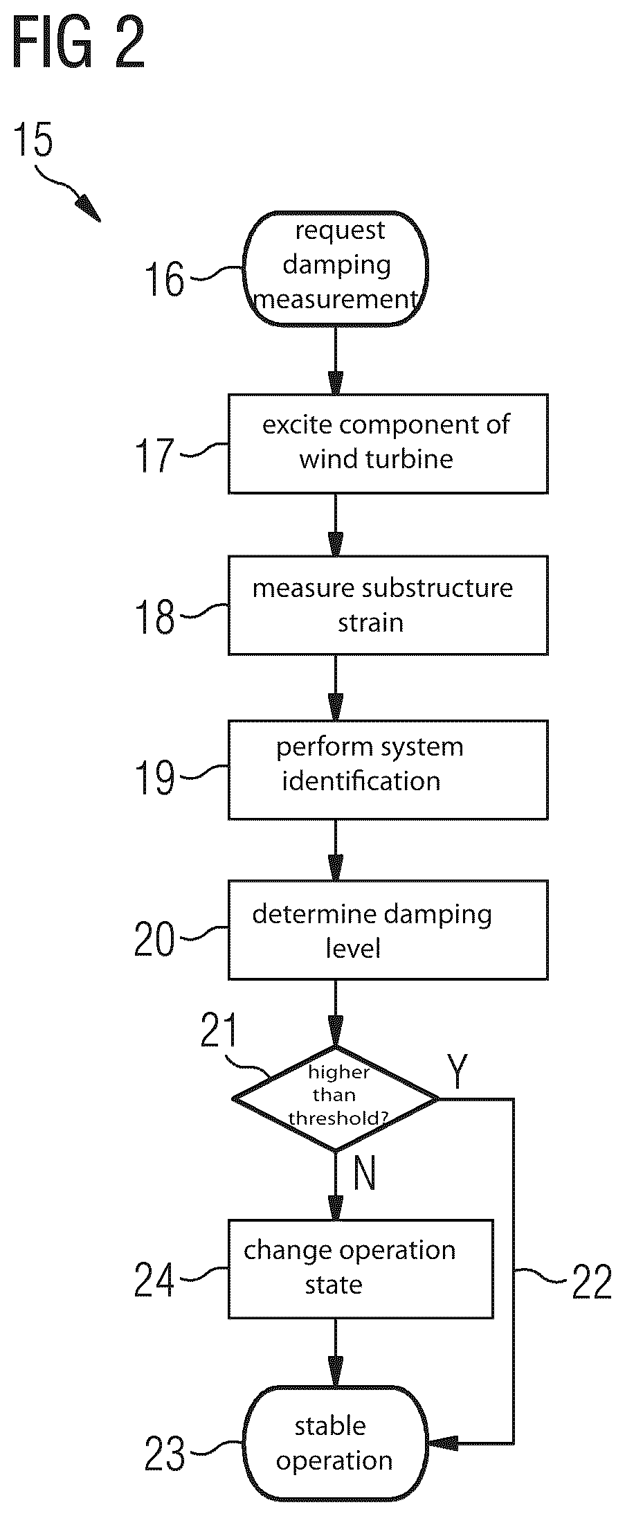 Patent US12313037 Figure 2 – Controlling a wind turbine with respect to dynamic stability