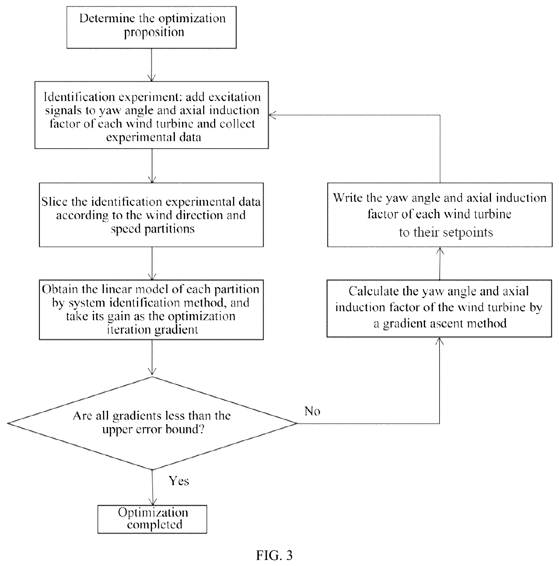 Patent US12313038 Figure 3 – Method for optimizing wind farm electric power generation using multivariable system identification