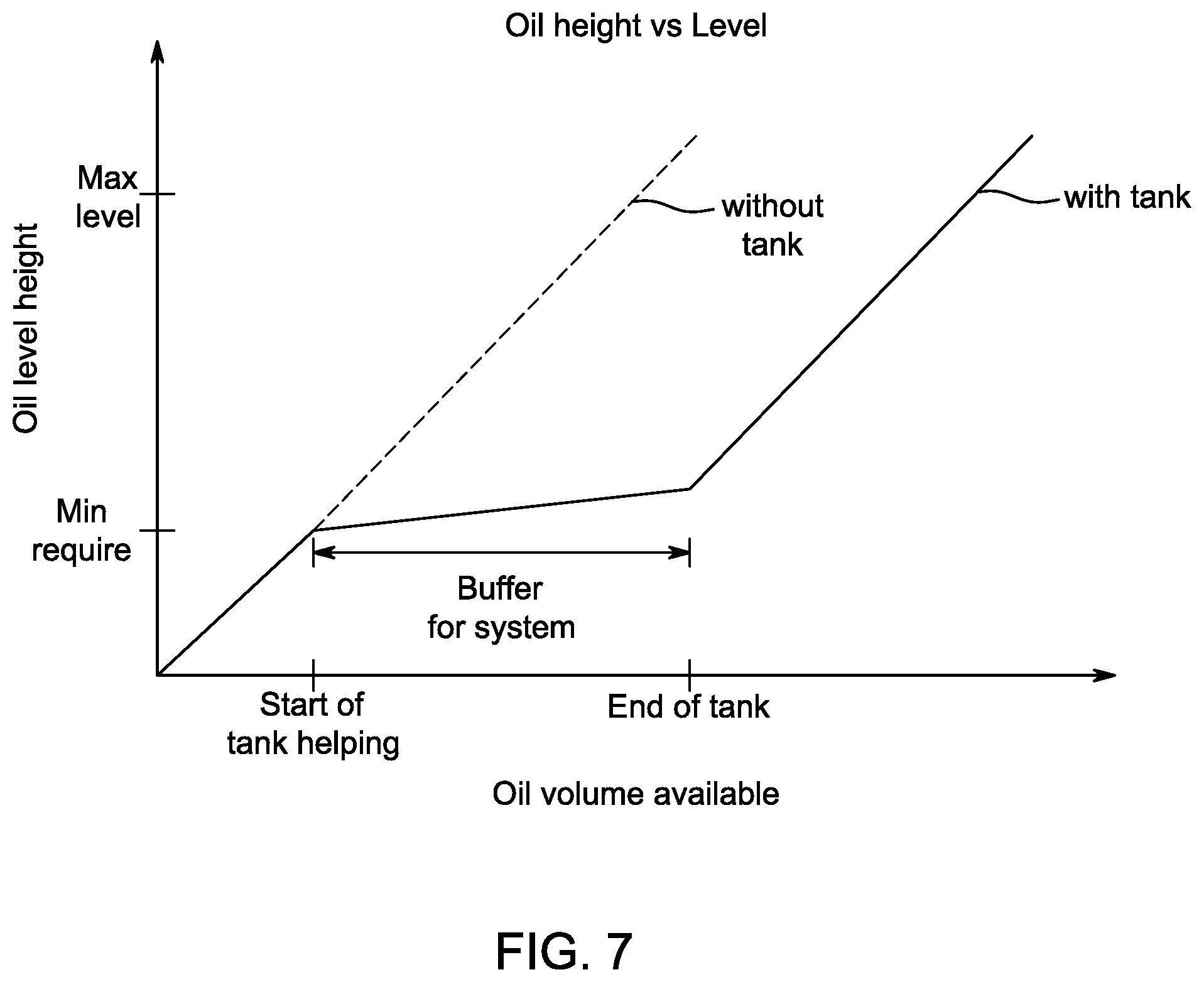 Patent US12313066 Figure 6 – Methods and systems for lubricating a transport climate control system having an auxiliary sump