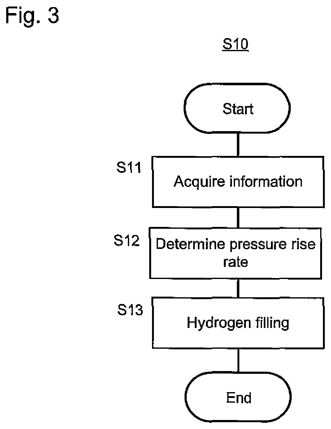 Patent US12313224 Figure 3 – Hydrogen filling method, hydrogen filling apparatus, program, and record medium