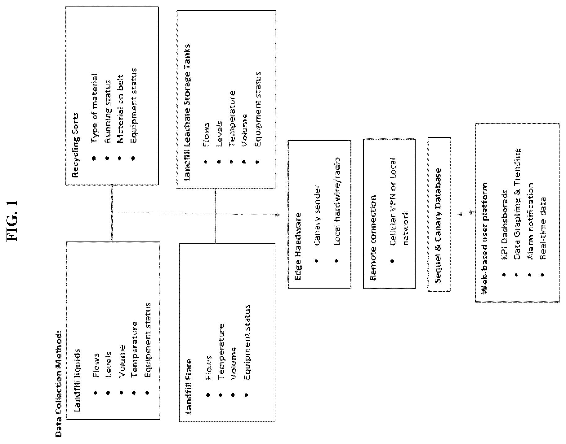 Patent US12313257 Figure 1 – System and method for remote monitoring and control of landfill and recycling operations