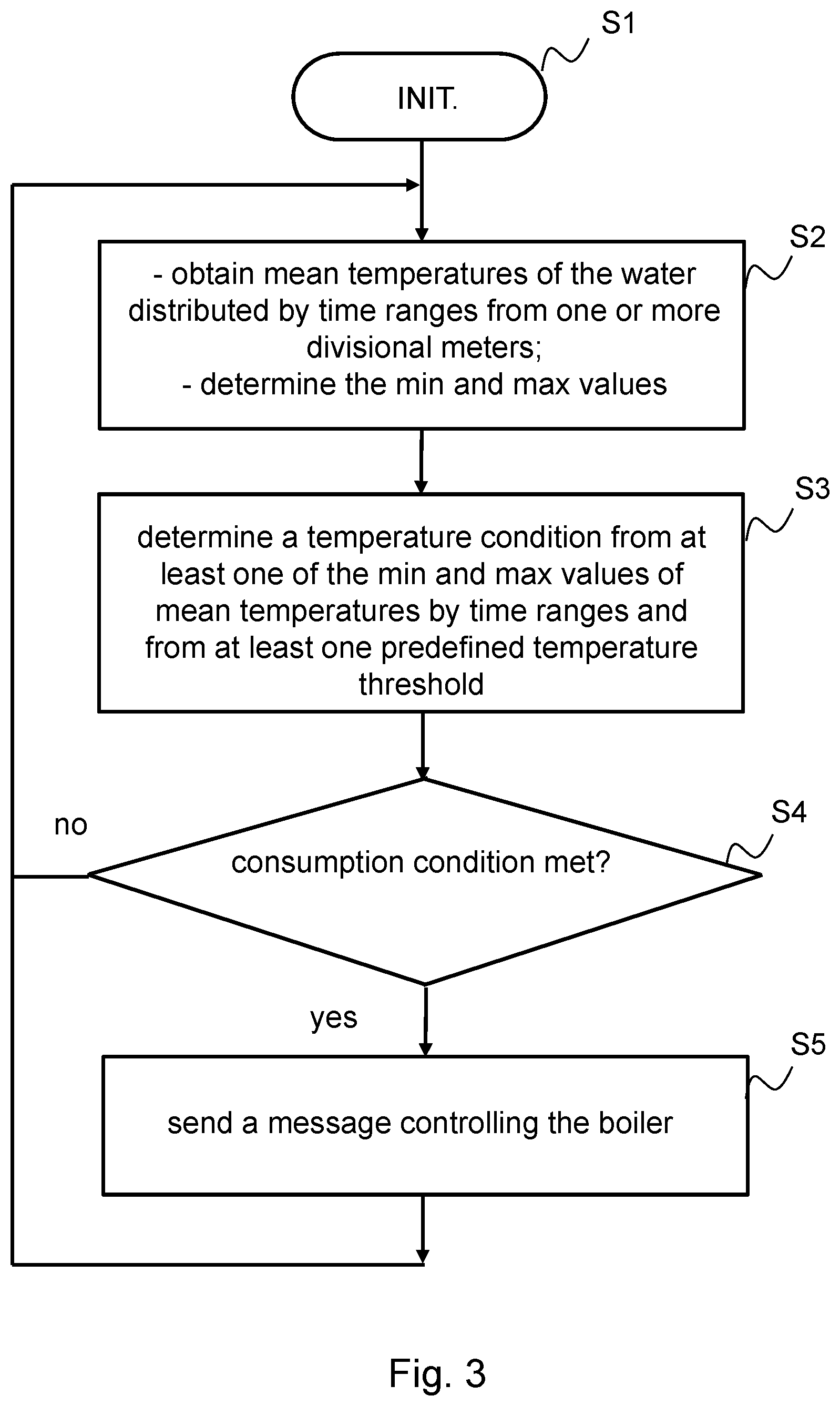 Patent US12313268 Figure 3 – Method for controlling a distribution of domestic hot water, associated supply system and distribution meter