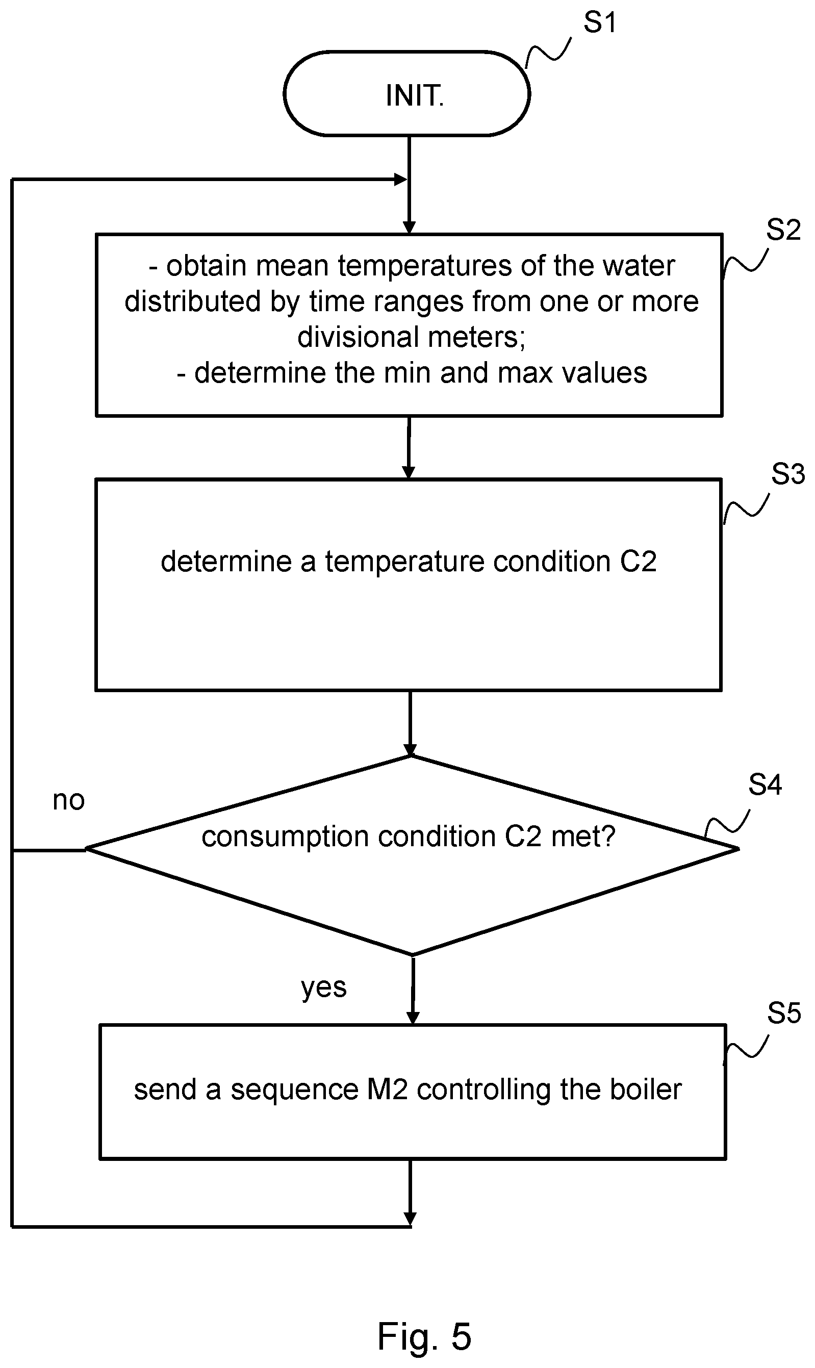 Patent US12313268 Figure 5 – Method for controlling a distribution of domestic hot water, associated supply system and distribution meter